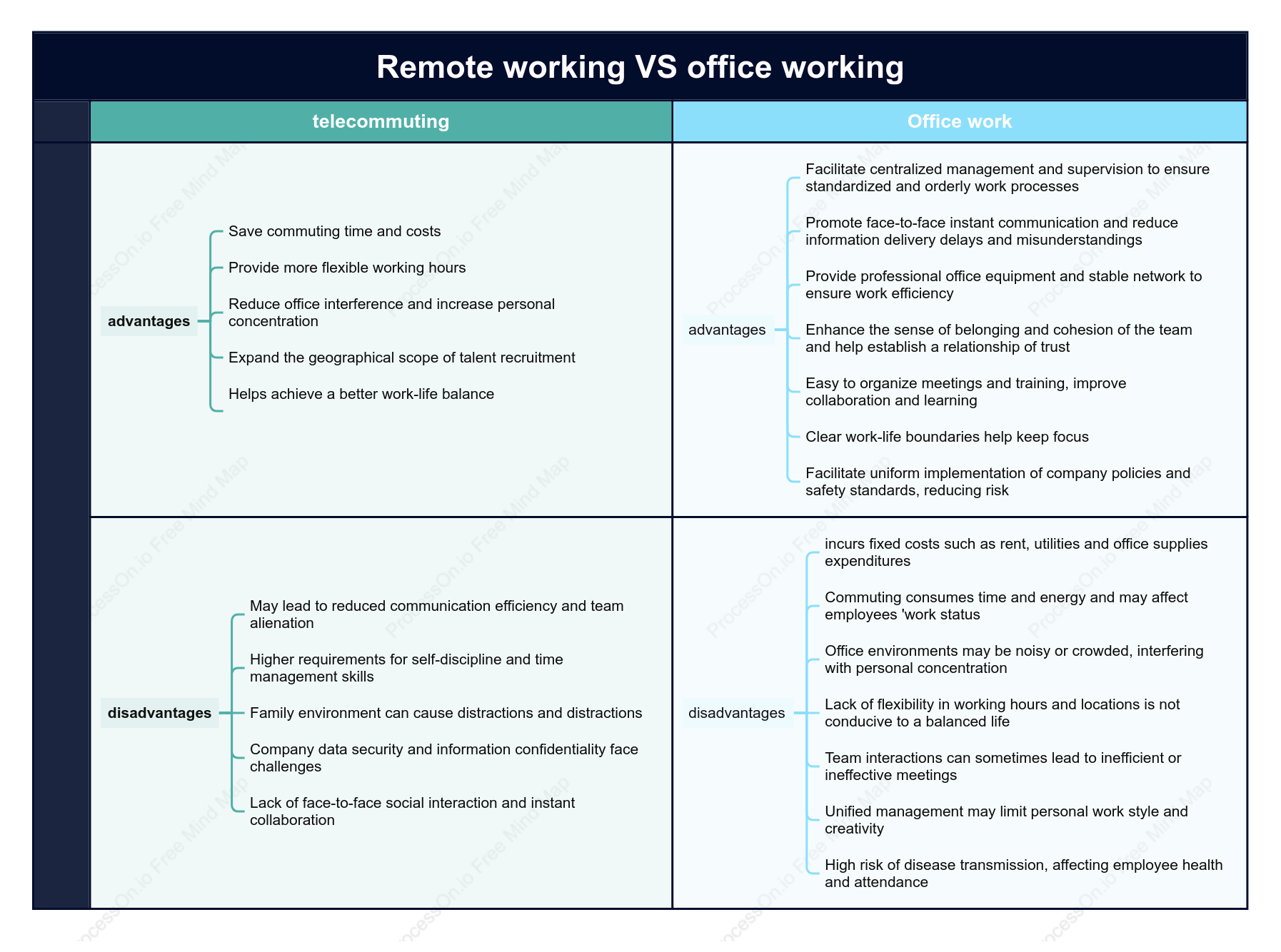 Comparison of the advantages and disadvantages of remote working vs. office working