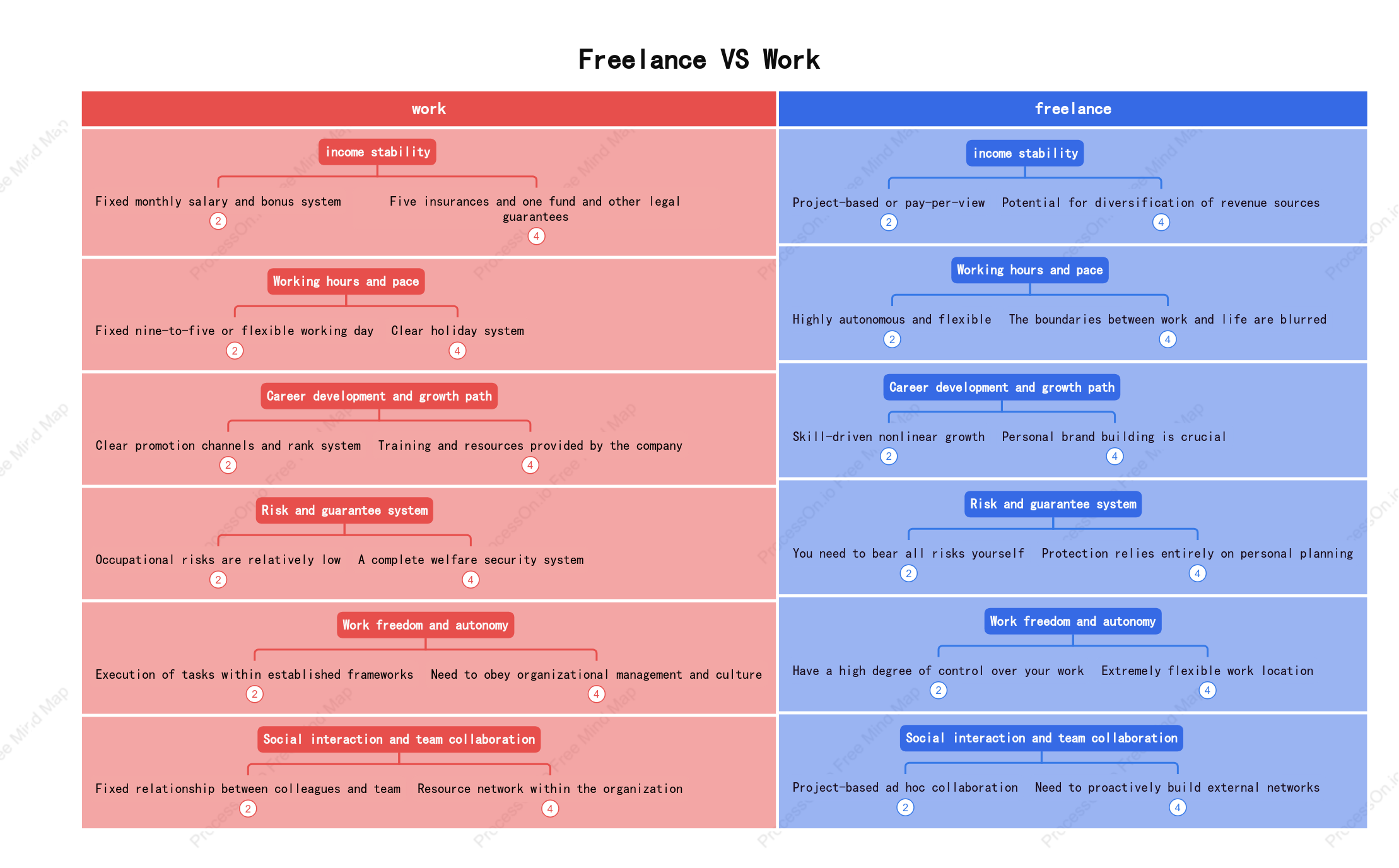 Freelancing vs. Working: A Decision Comparison
