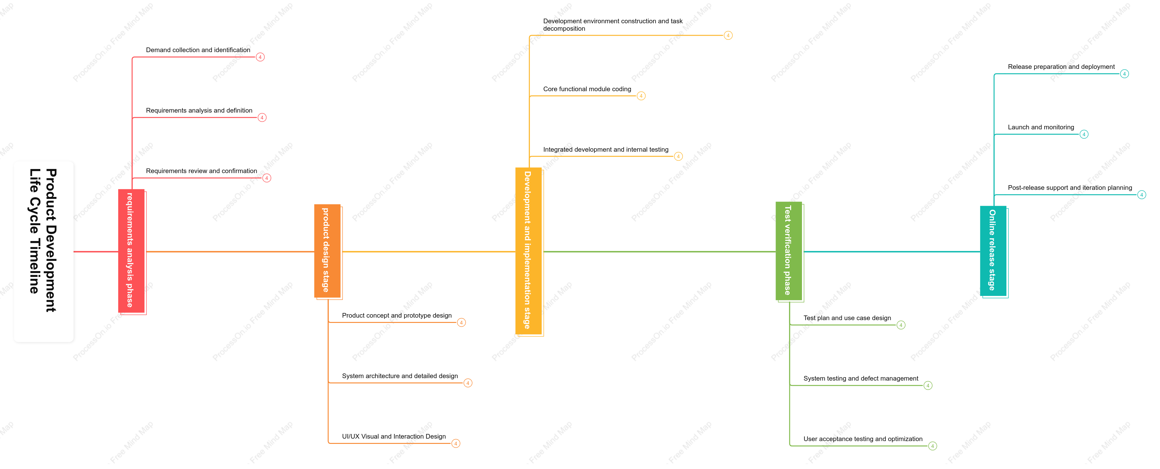 Product Development Lifecycle Timeline