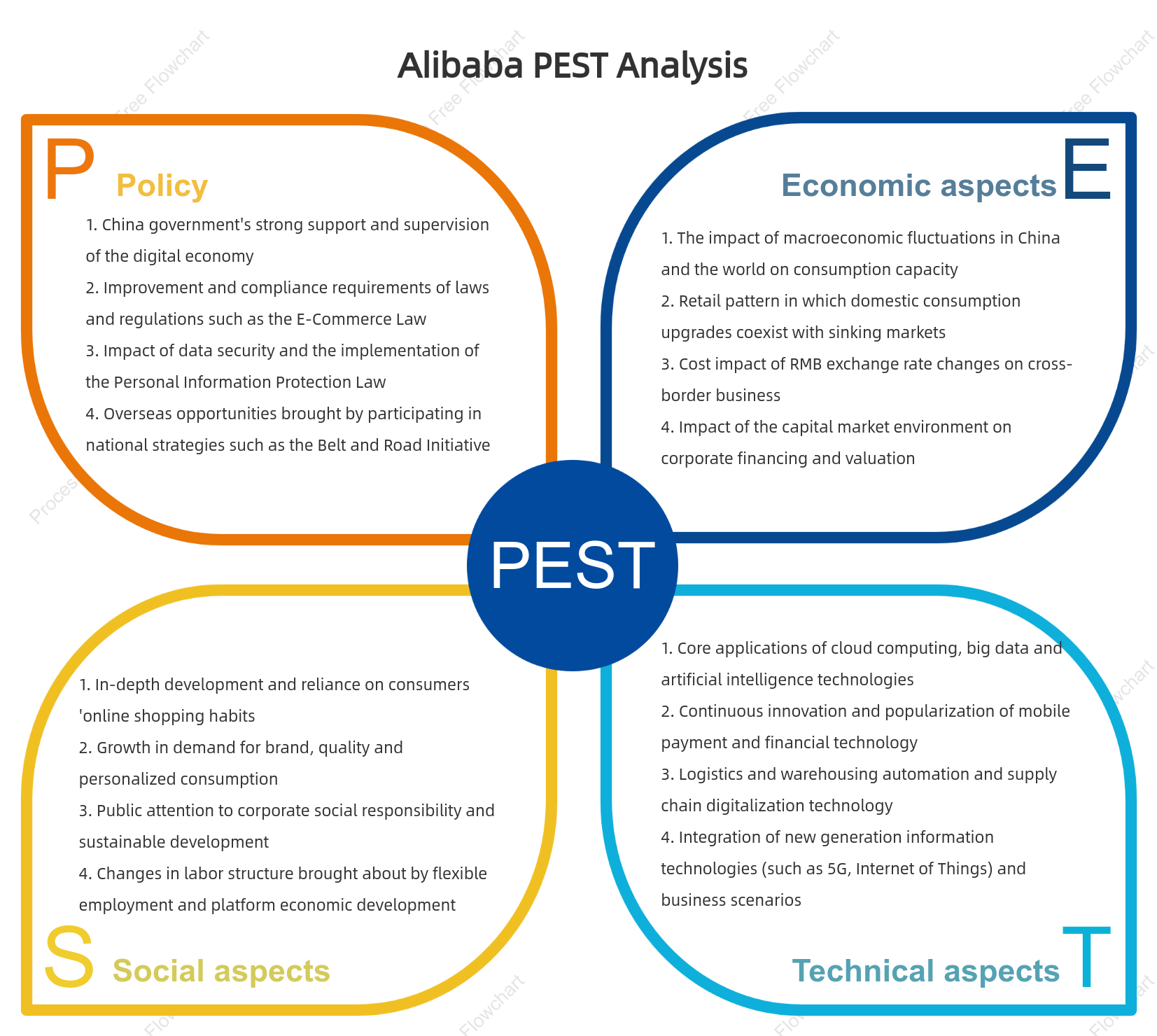 Alibaba PEST Analysis