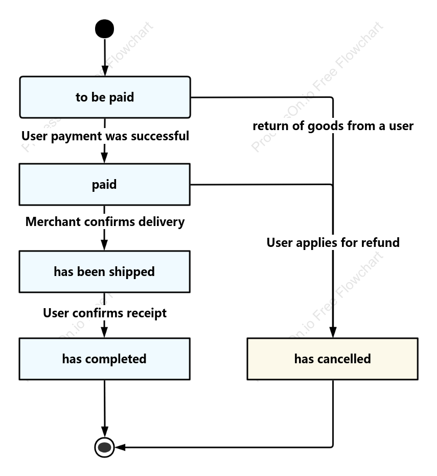 Order flow status diagram