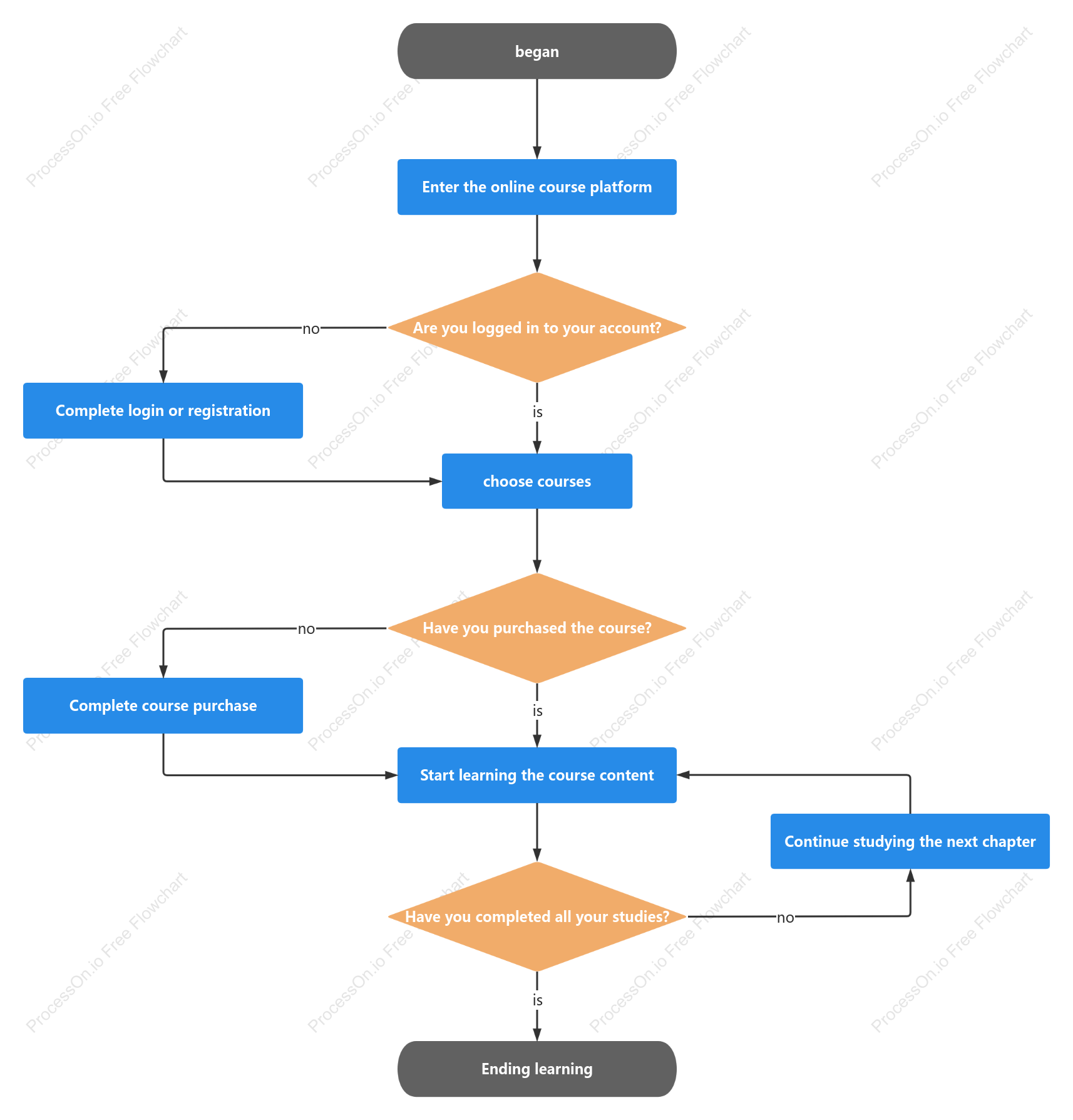 Online course learning flowchart