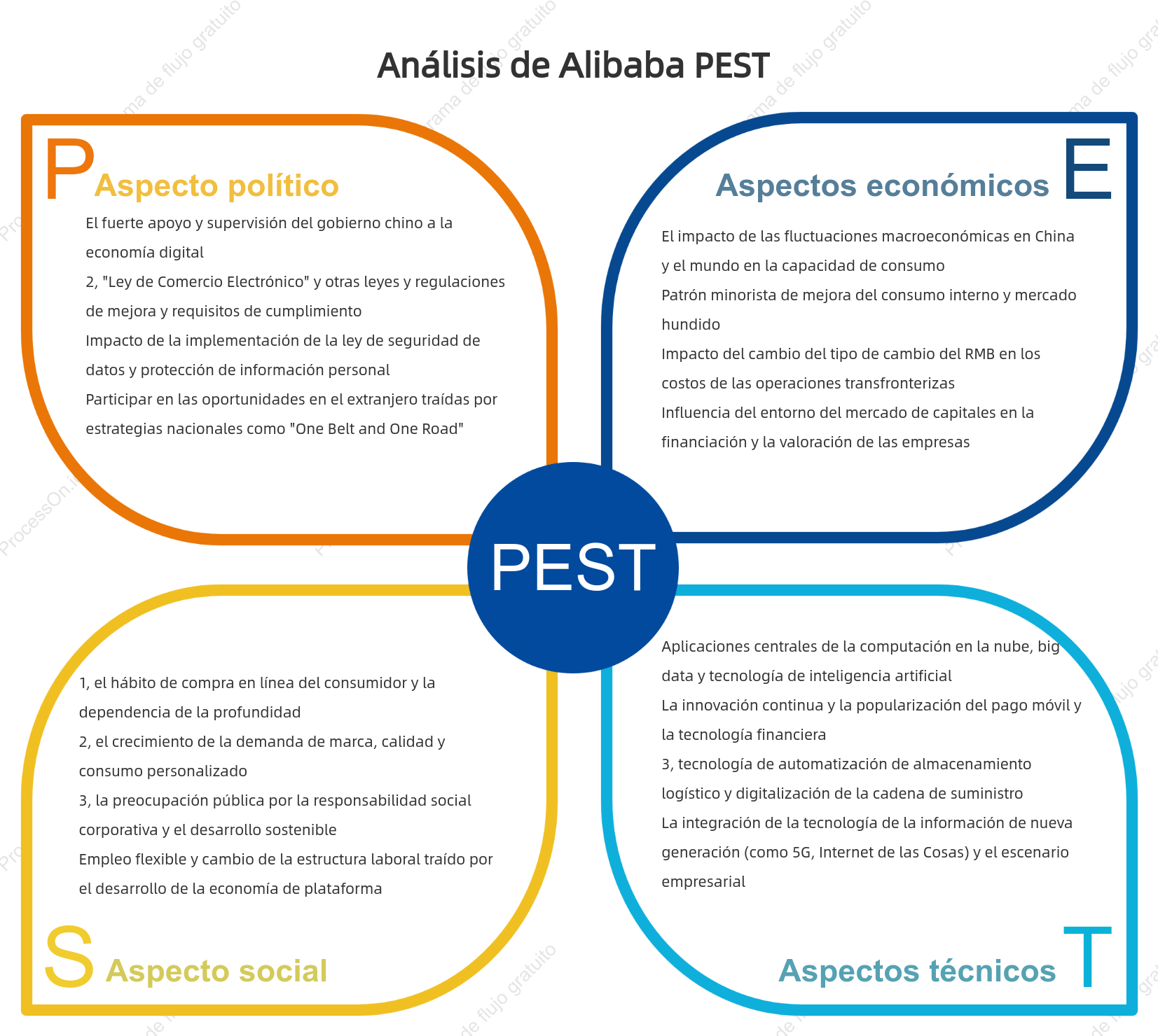 Análisis PEST de Alibaba