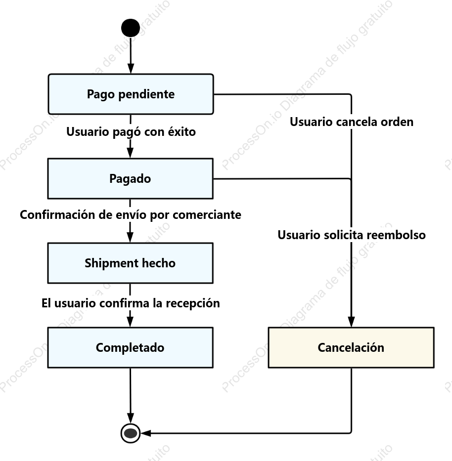 Diagrama de estado del flujo de pedidos