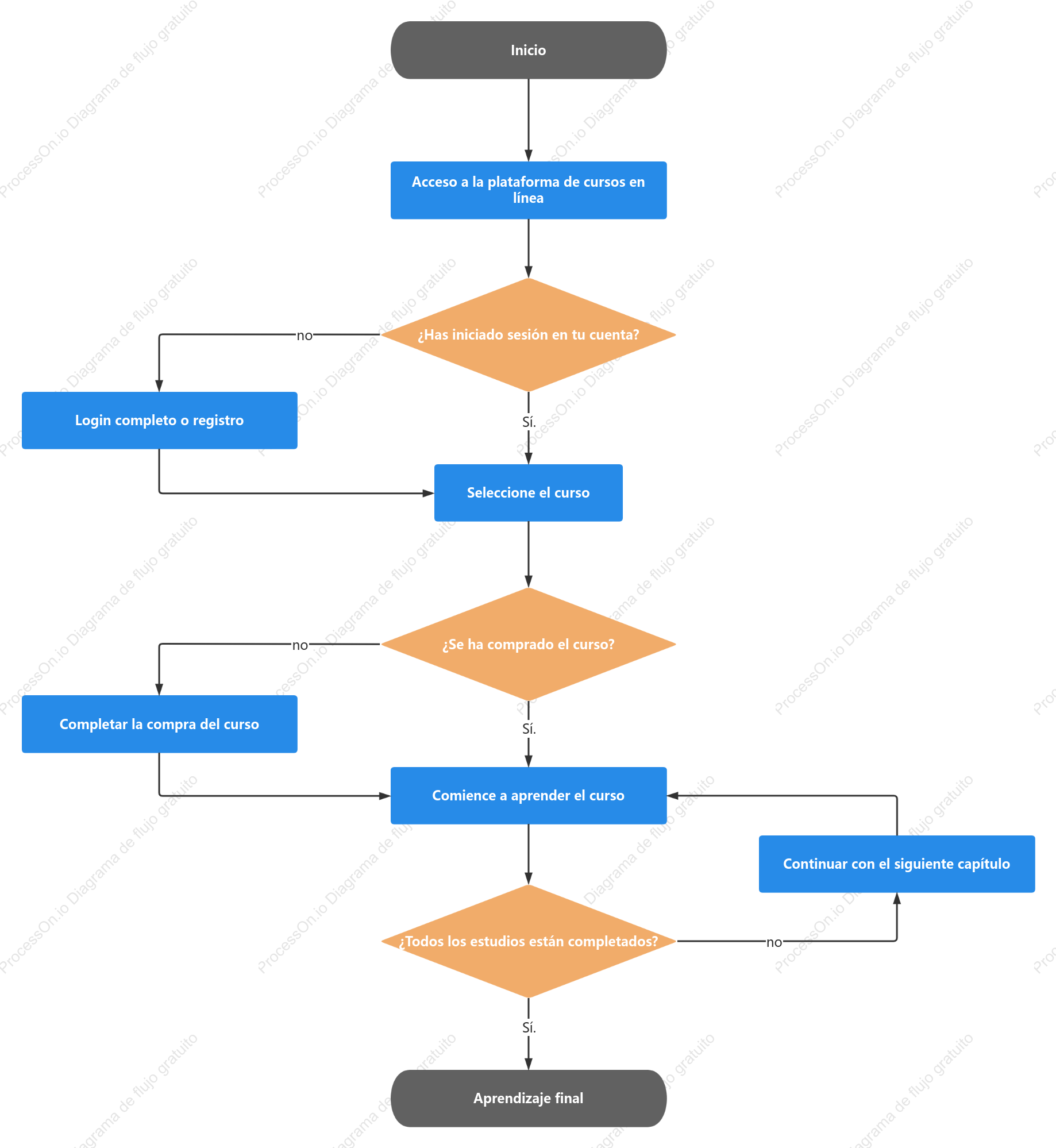 Diagrama de flujo del aprendizaje de cursos en línea
