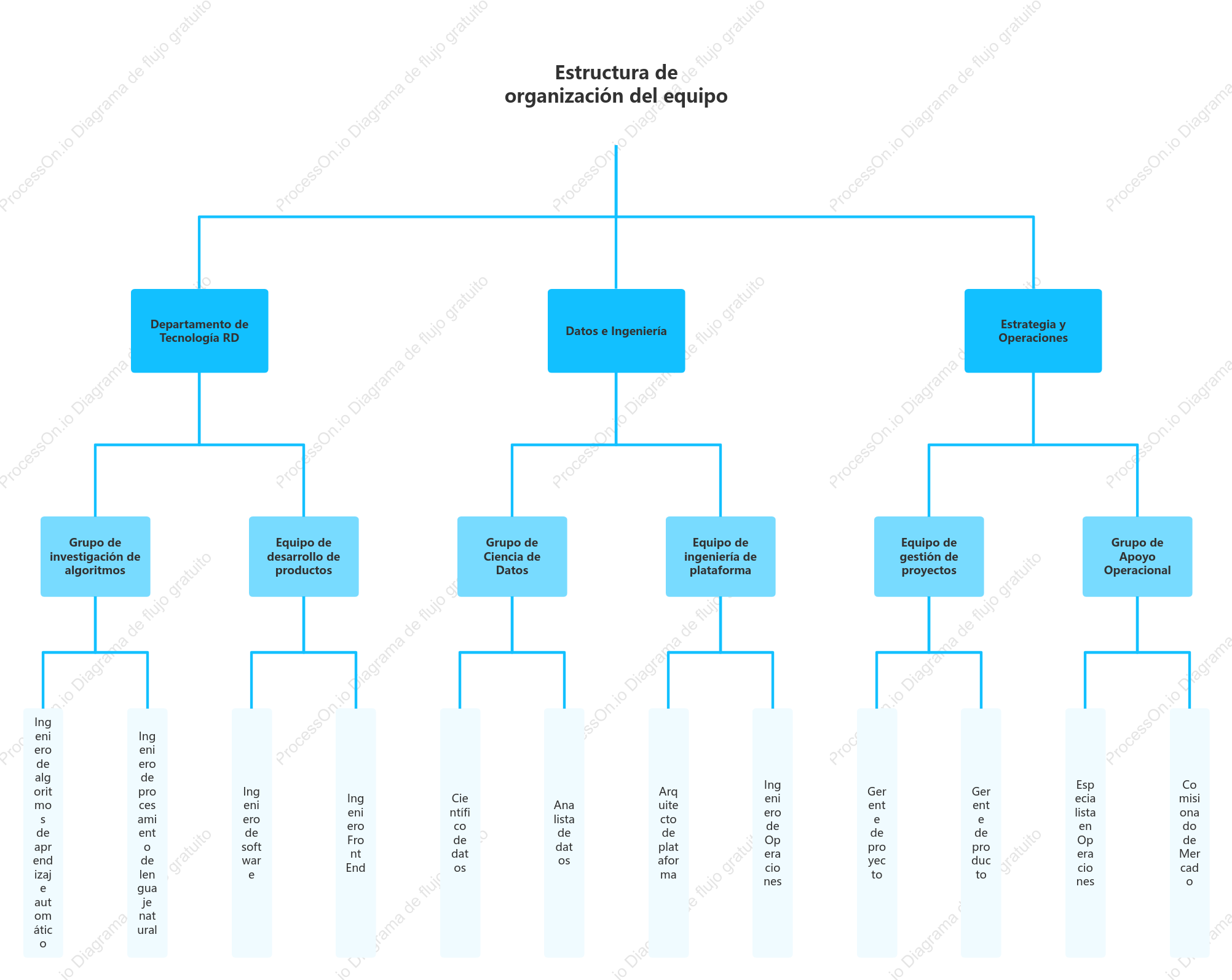 Organigrama del equipo de IA