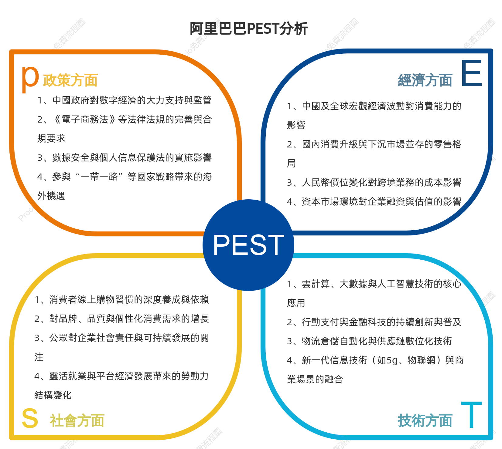 阿里巴巴PEST分析