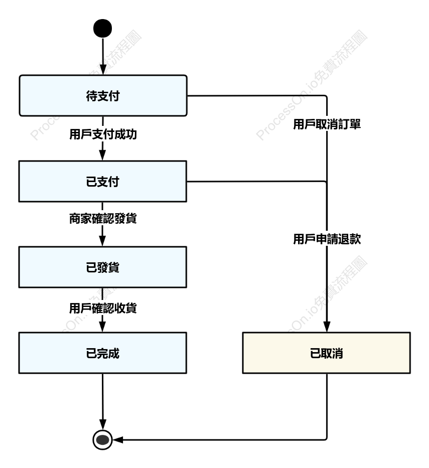 訂單流轉狀態圖