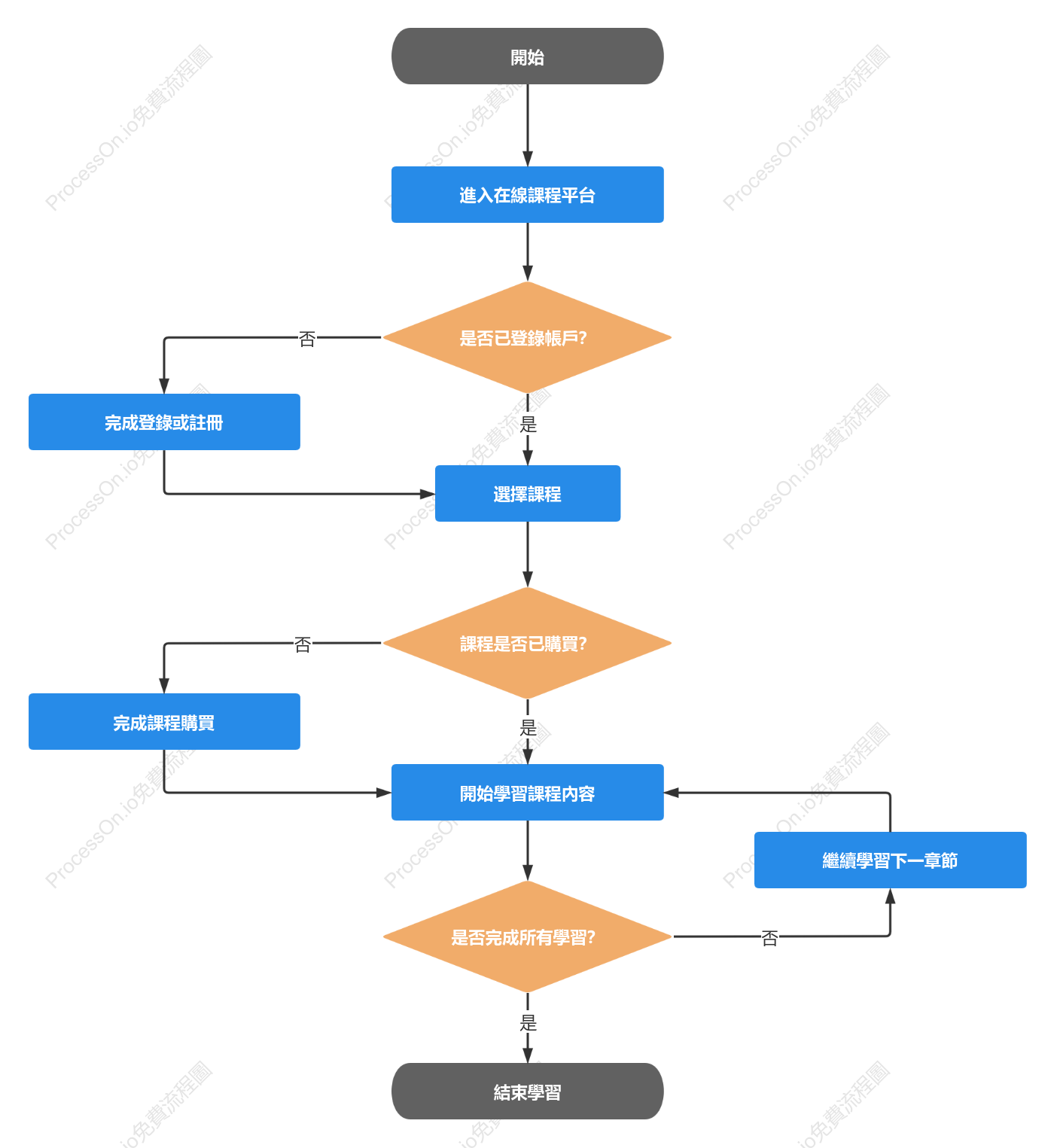 線上課程學習流程圖