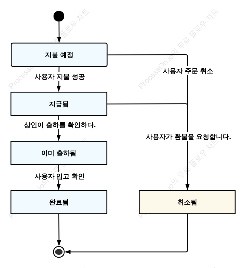 주문 흐름 상태도