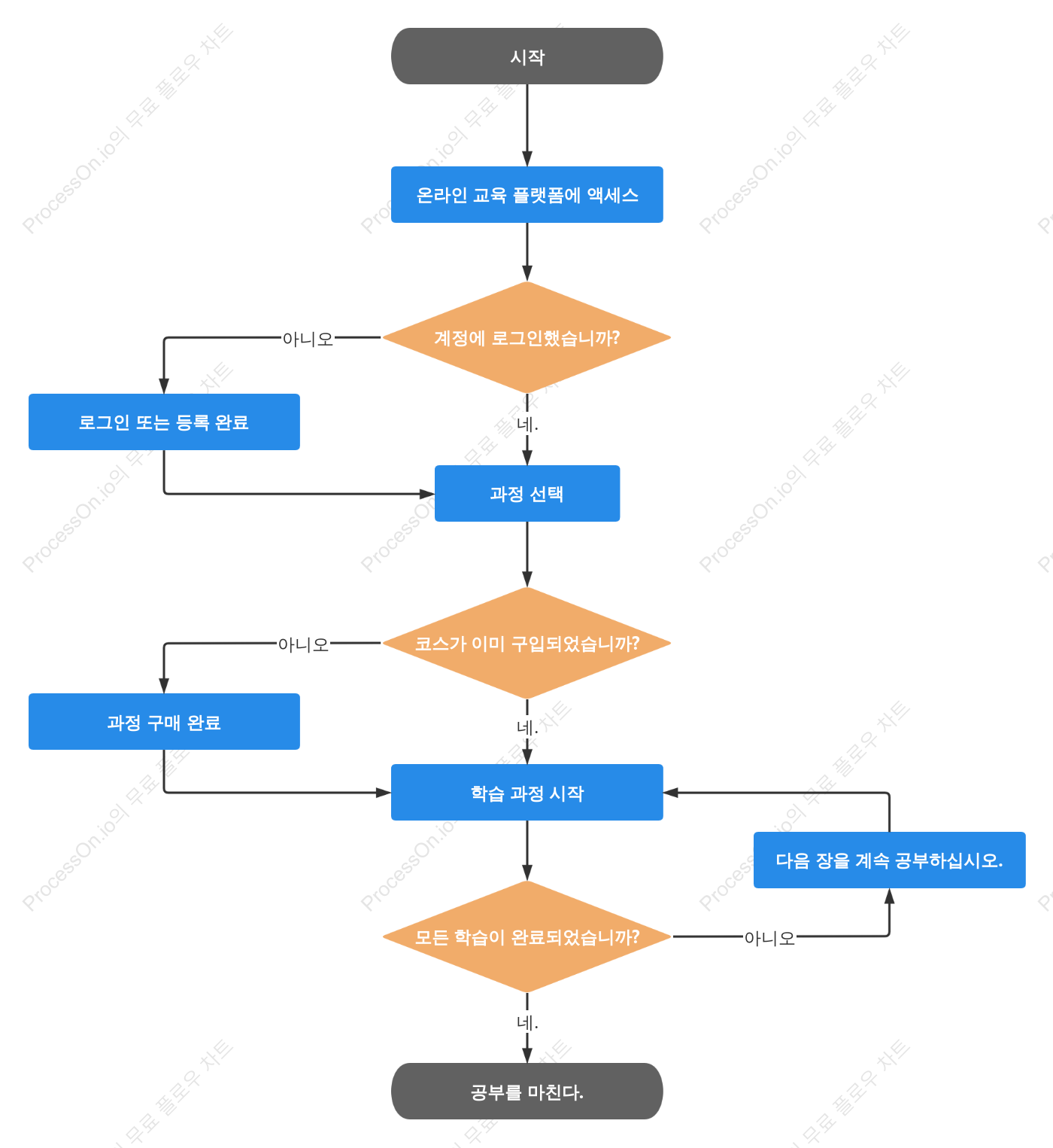 온라인 강좌 학습 흐름도