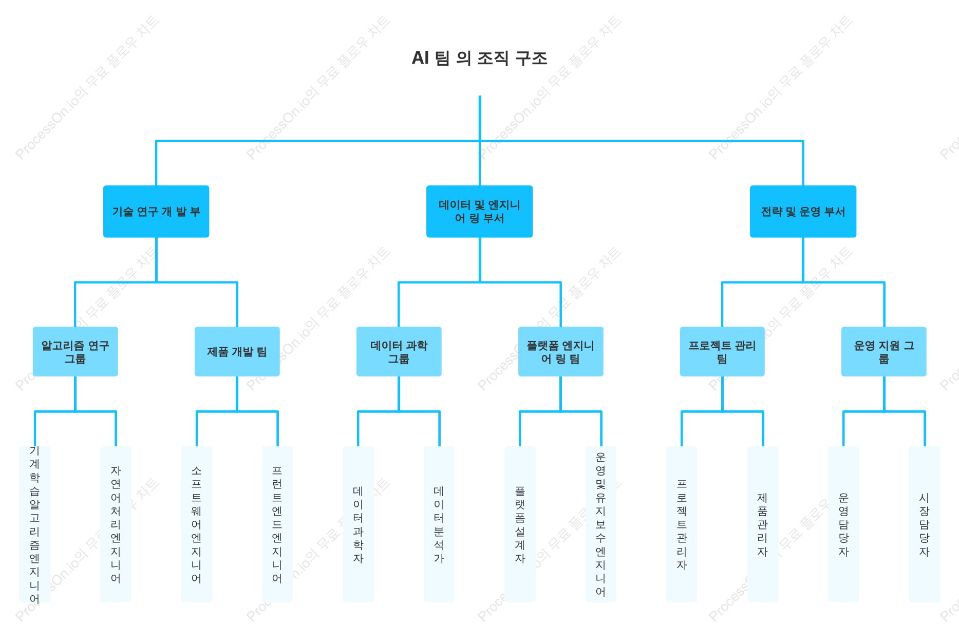 AI 팀 조직 구조도