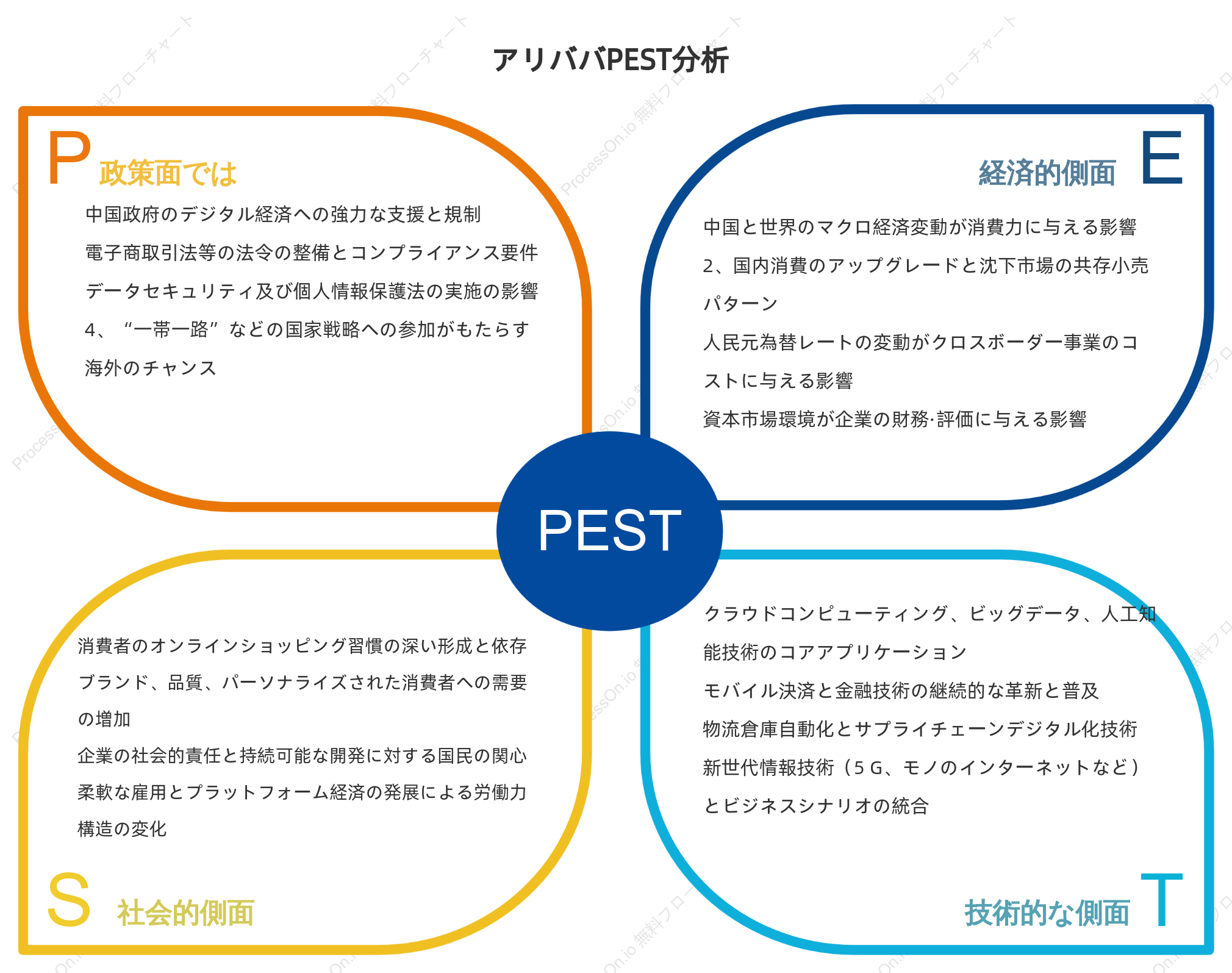 アリババのPEST分析