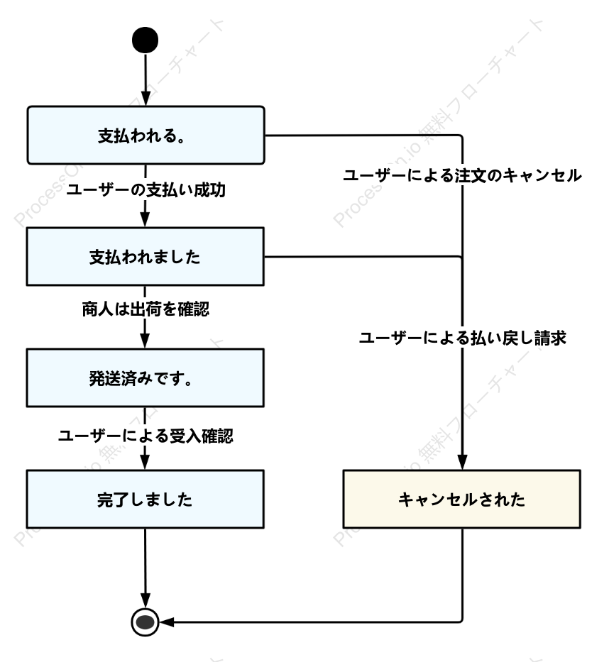 注文フロー状況図