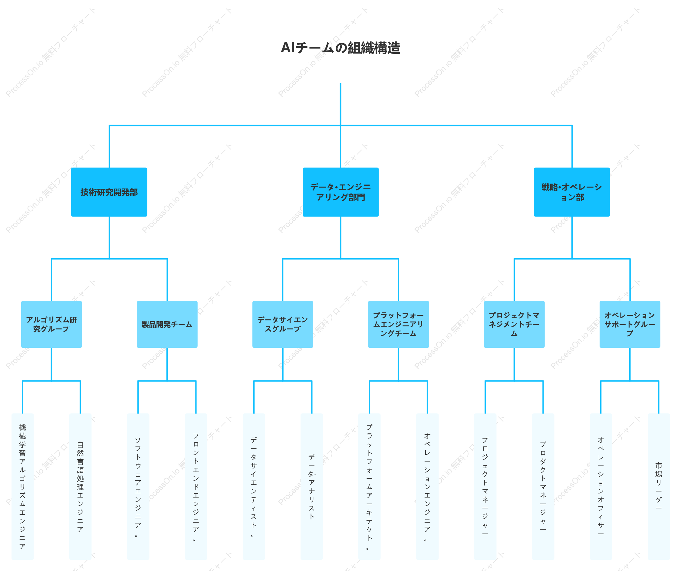 AIチームの組織構造図