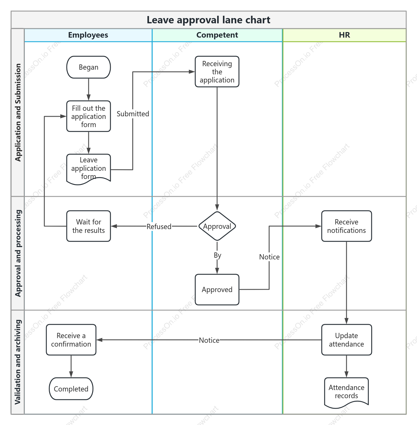 Leave application approval swim lane map