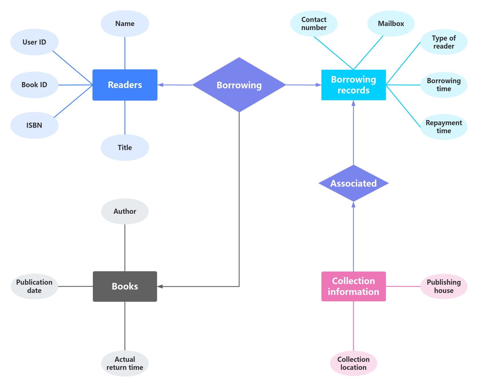 ER diagram of a book lending system