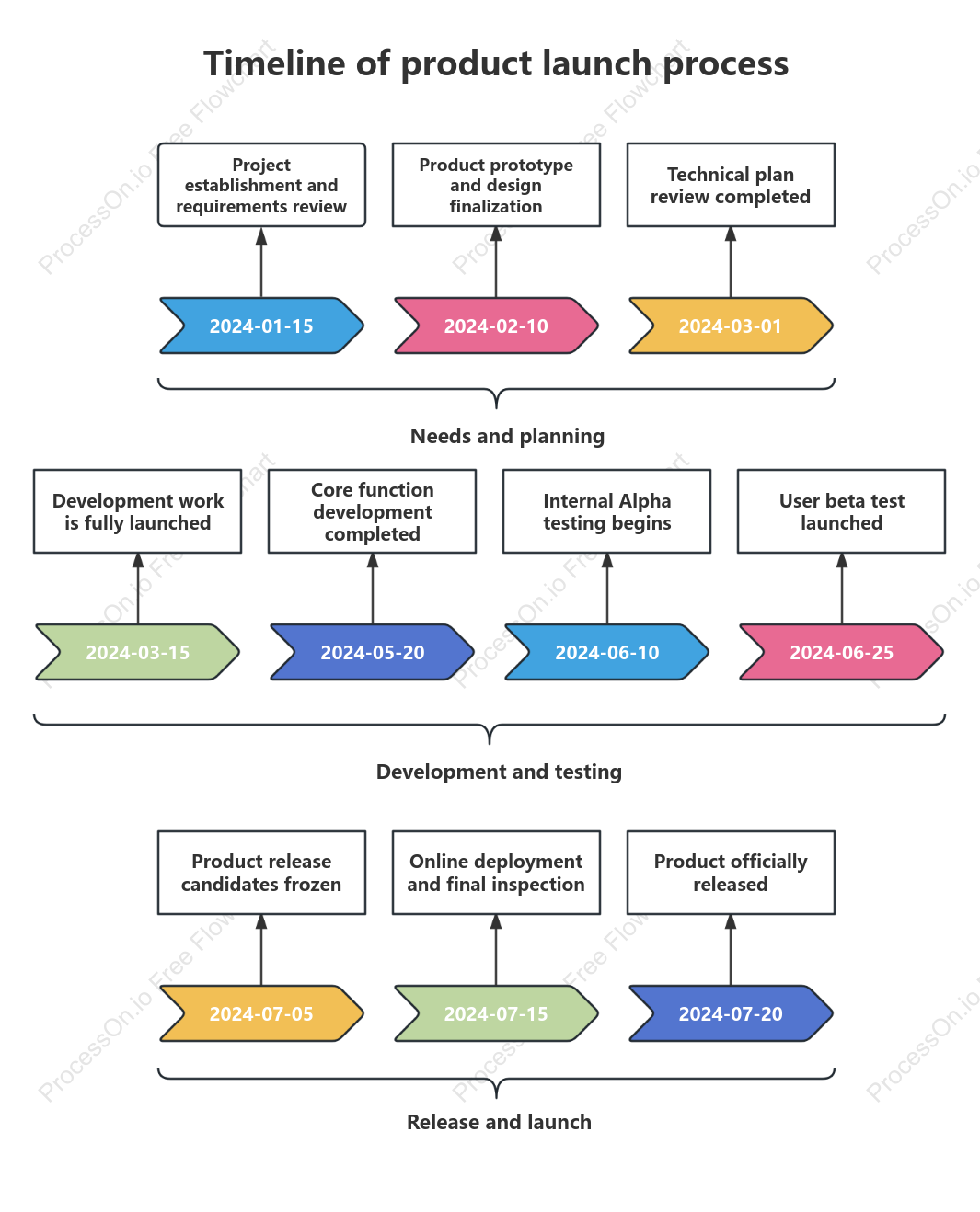 Timeline of product launch process