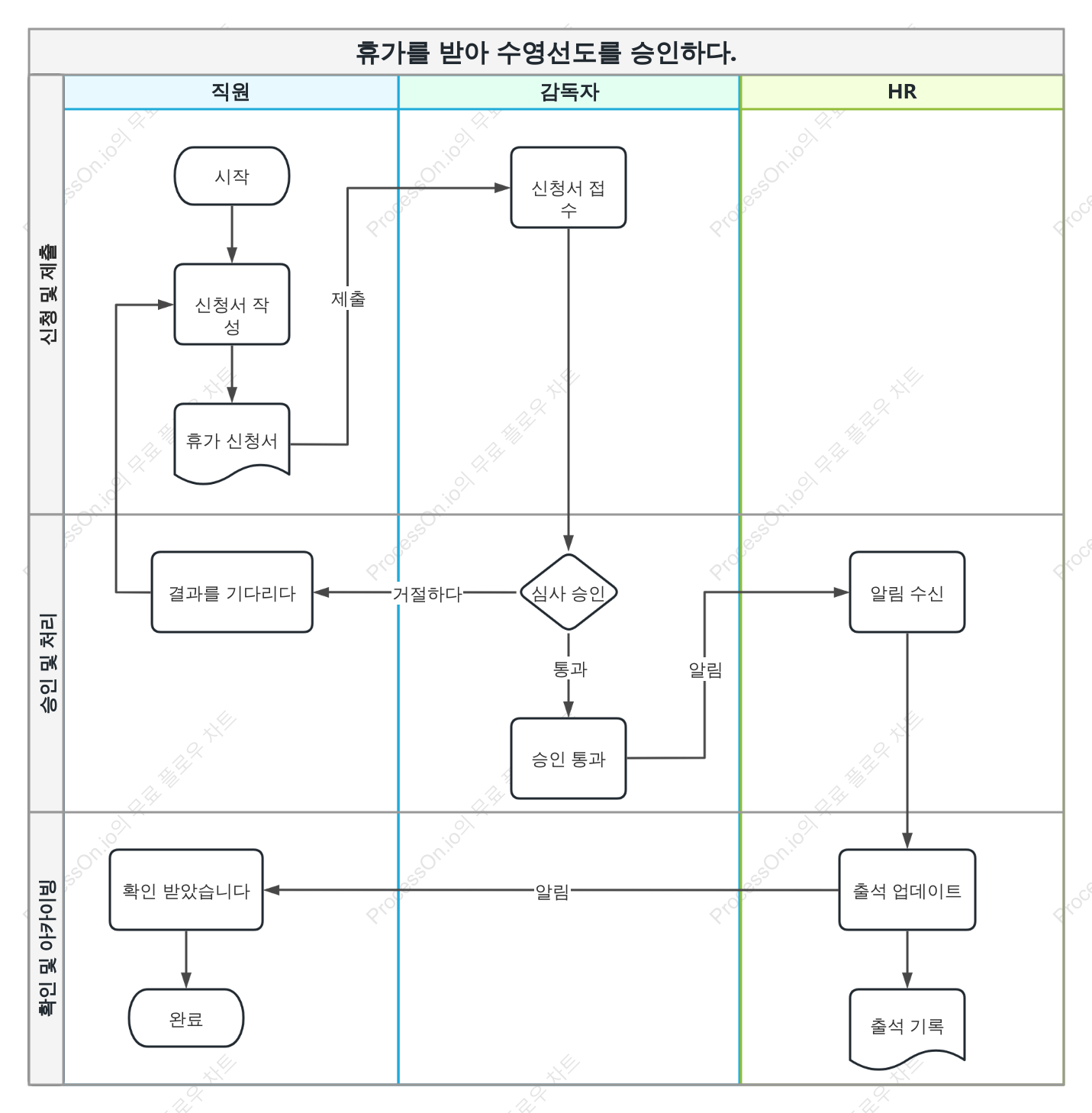 휴가 신청 승인 스윔 레인 지도