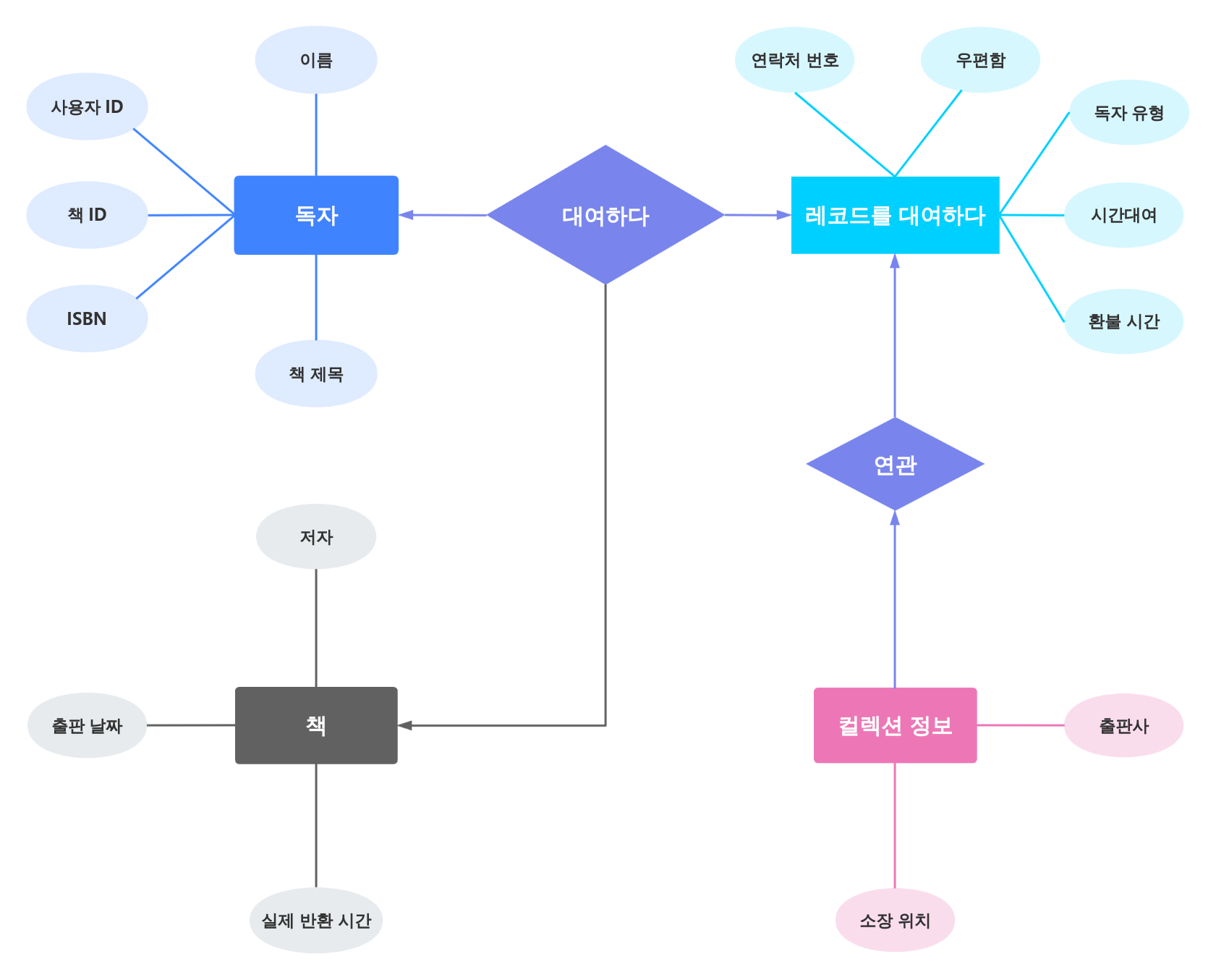 도서 대출 시스템의 ER 다이어그램