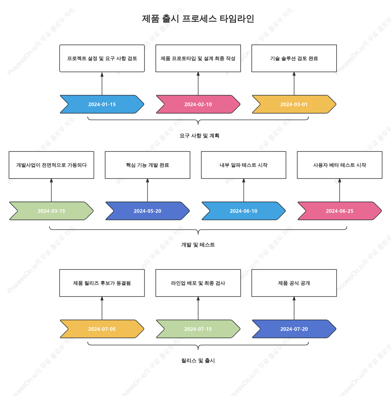 제품 출시 프로세스 타임라인