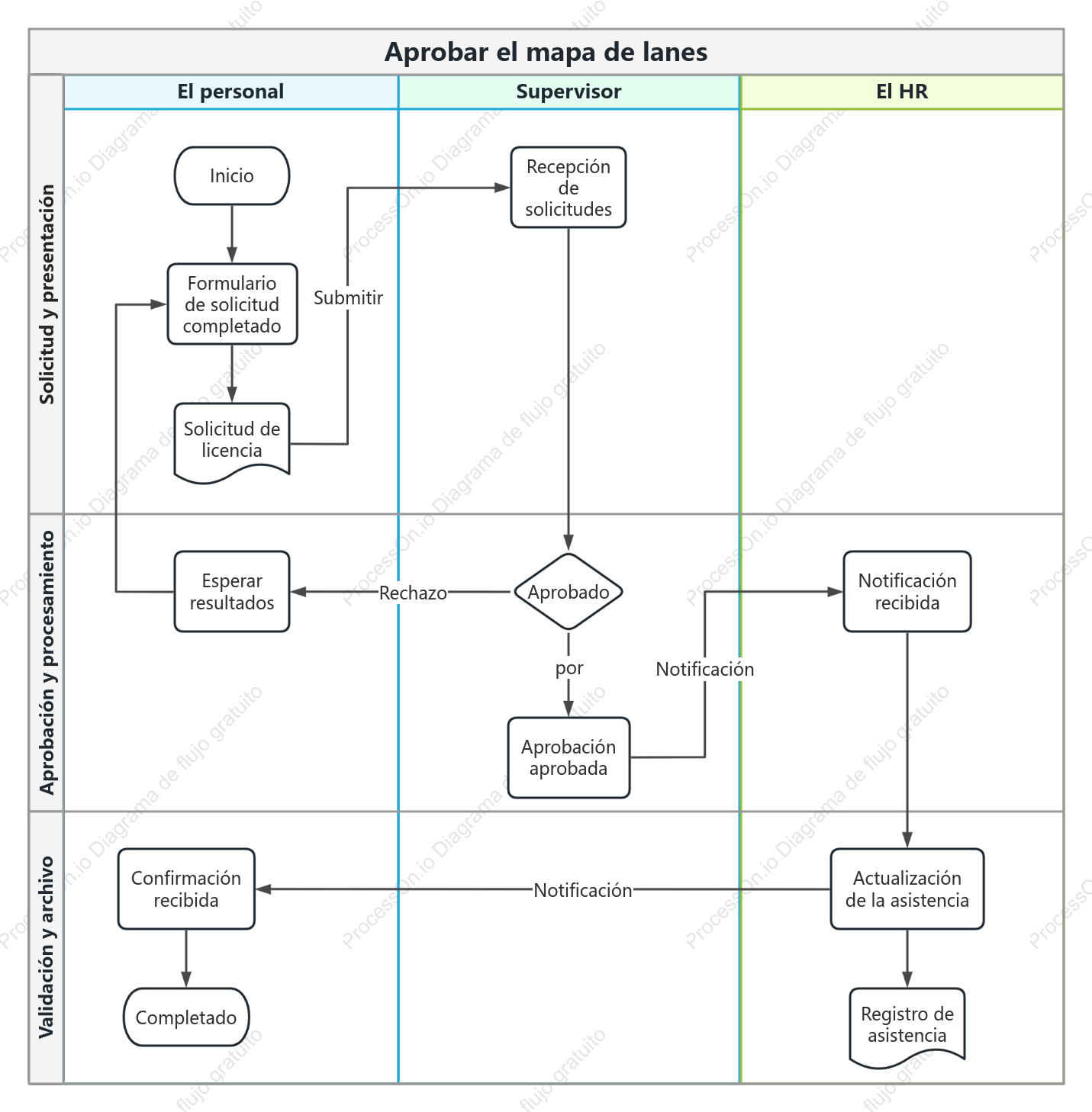 Diagrama de carriles para la aprobación de solicitudes de permiso