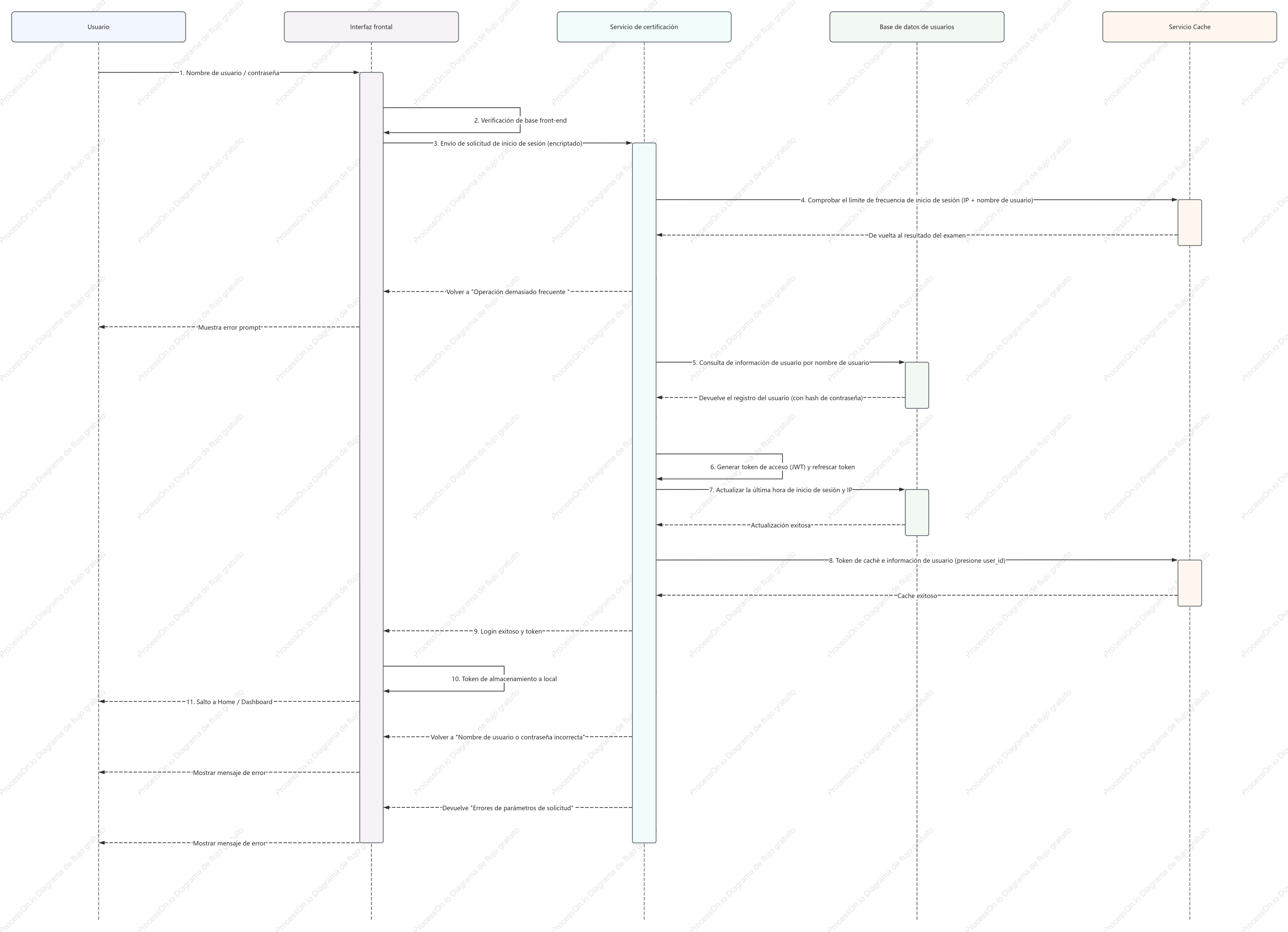 Diagrama de secuencia del proceso de inicio de sesión del usuario