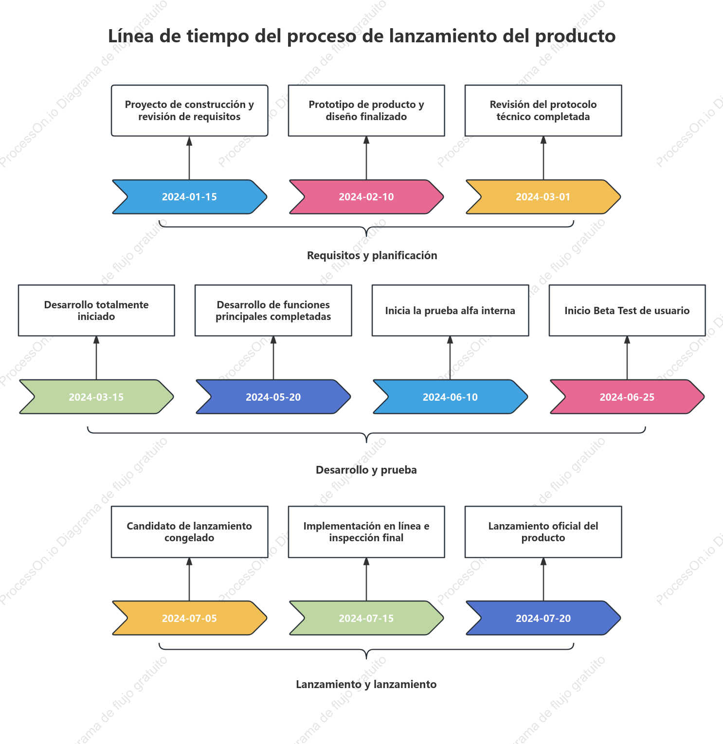 Cronograma de lanzamiento del producto