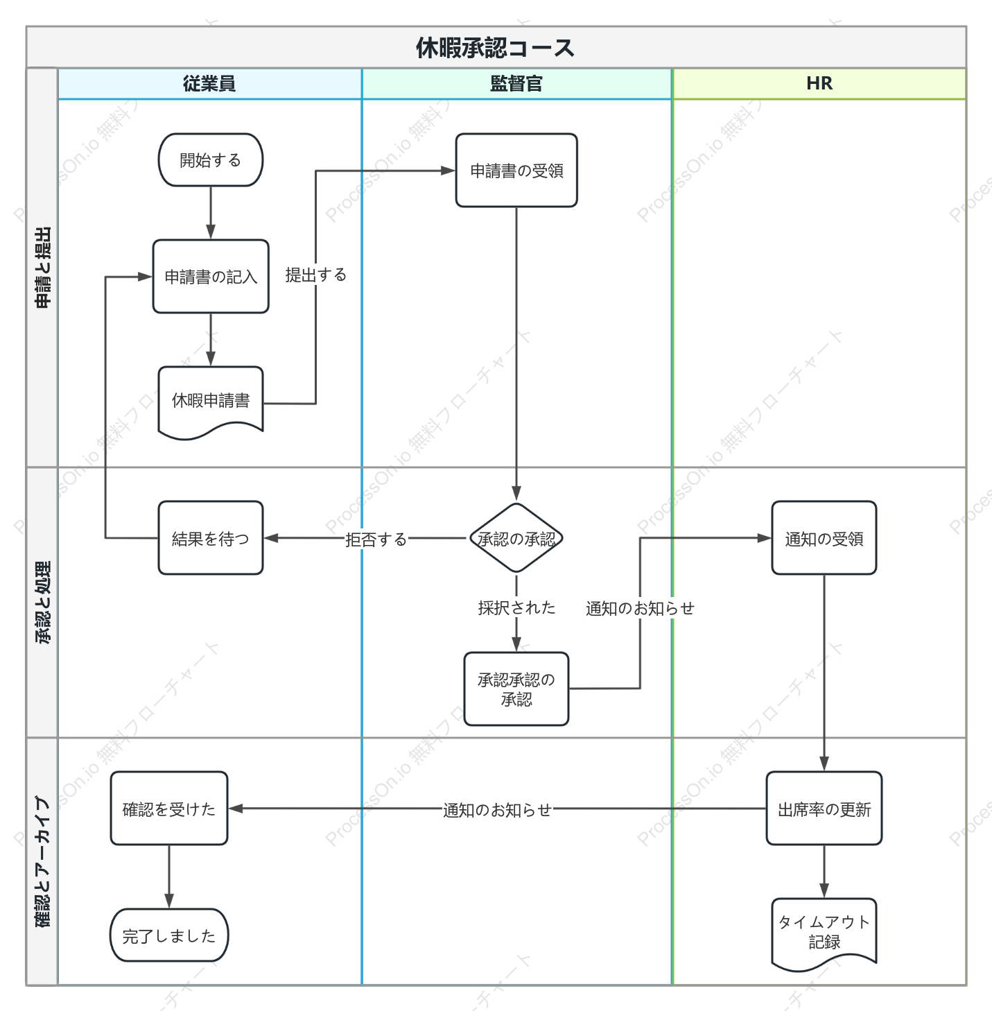 休暇申請承認スイムレーンマップ