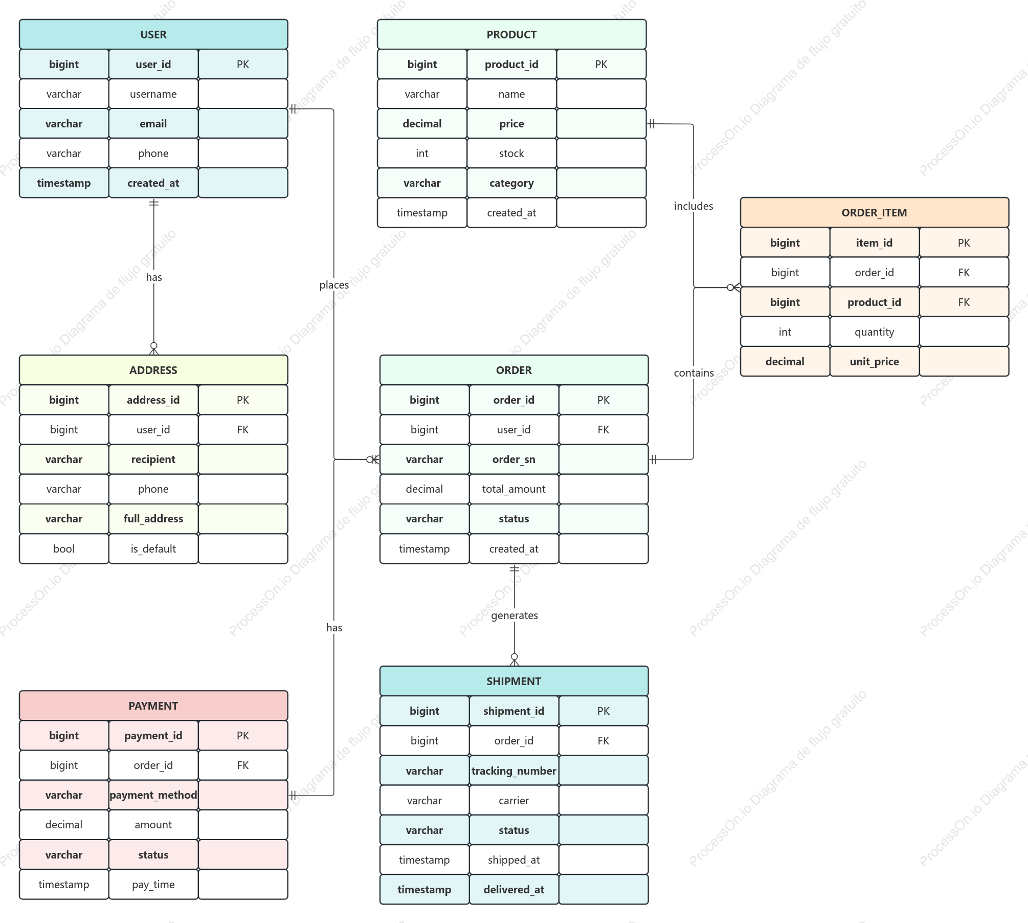 Diagrama ER del sistema de transacciones de comercio electrónico
