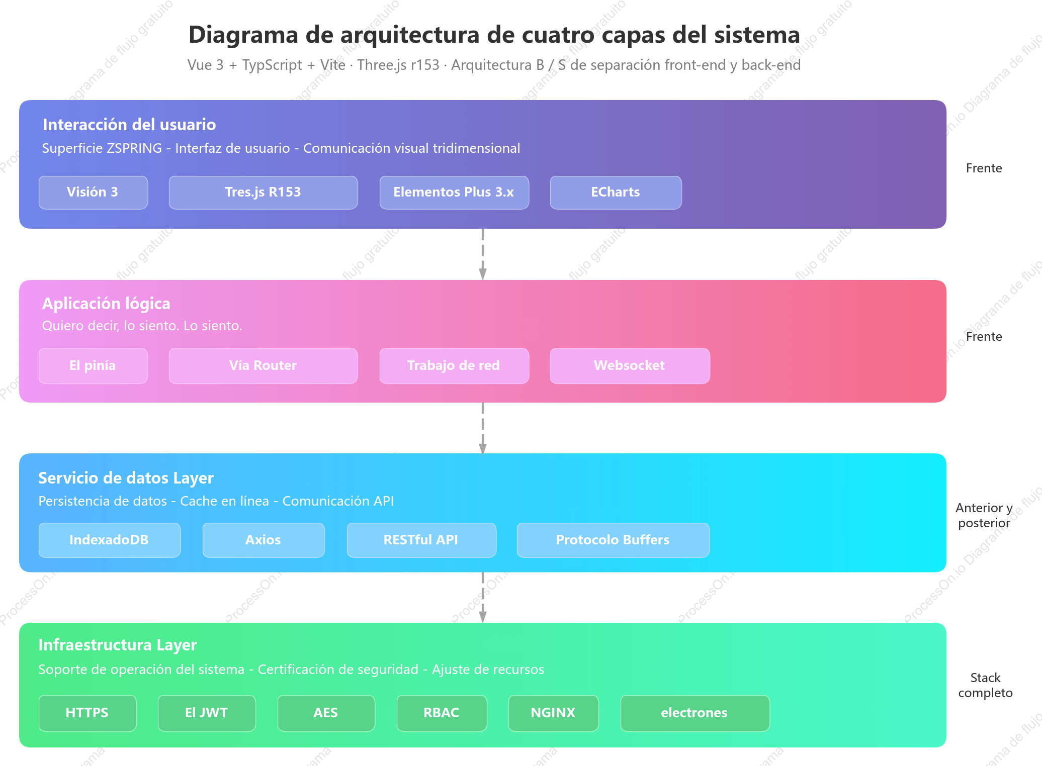 Diagrama de arquitectura de cuatro capas del sistema
