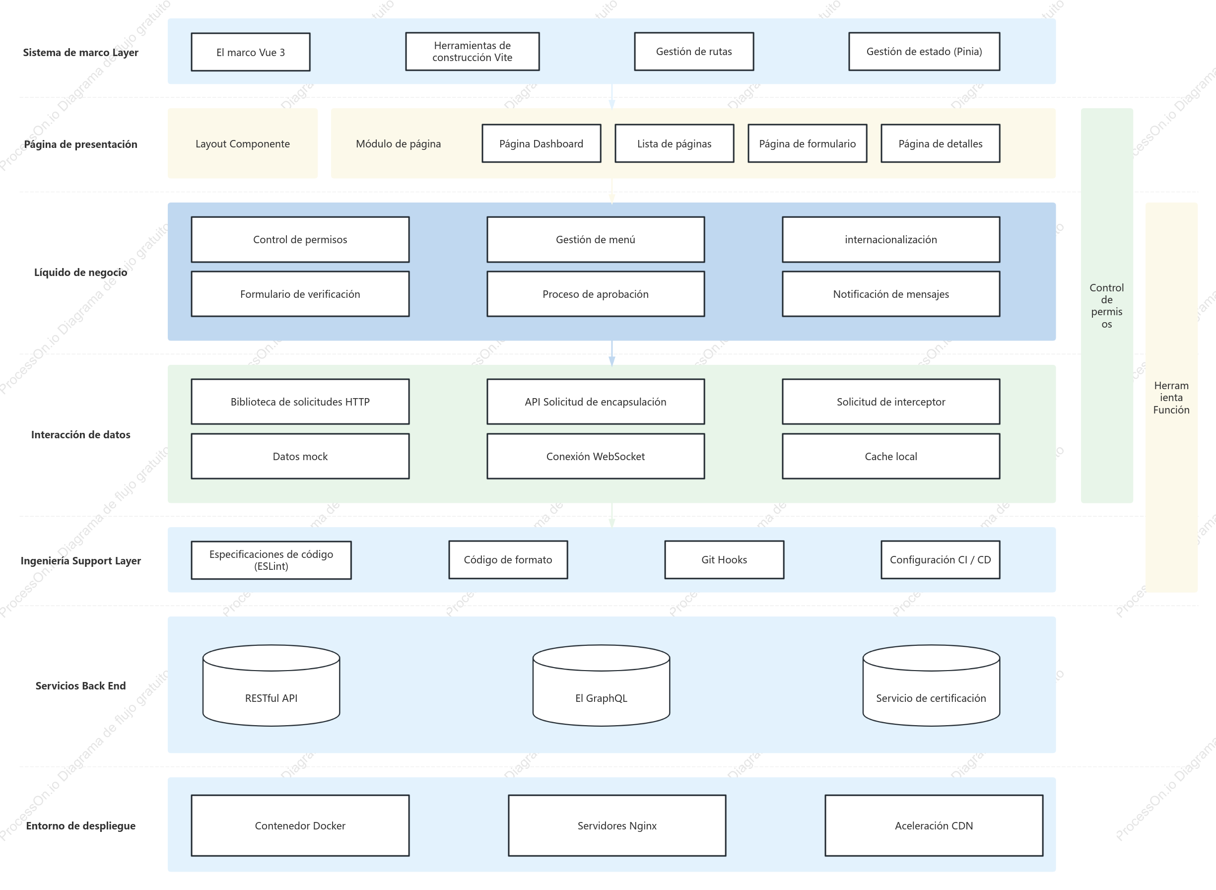 Diagrama de arquitectura del sistema de gestión de backend y frontend