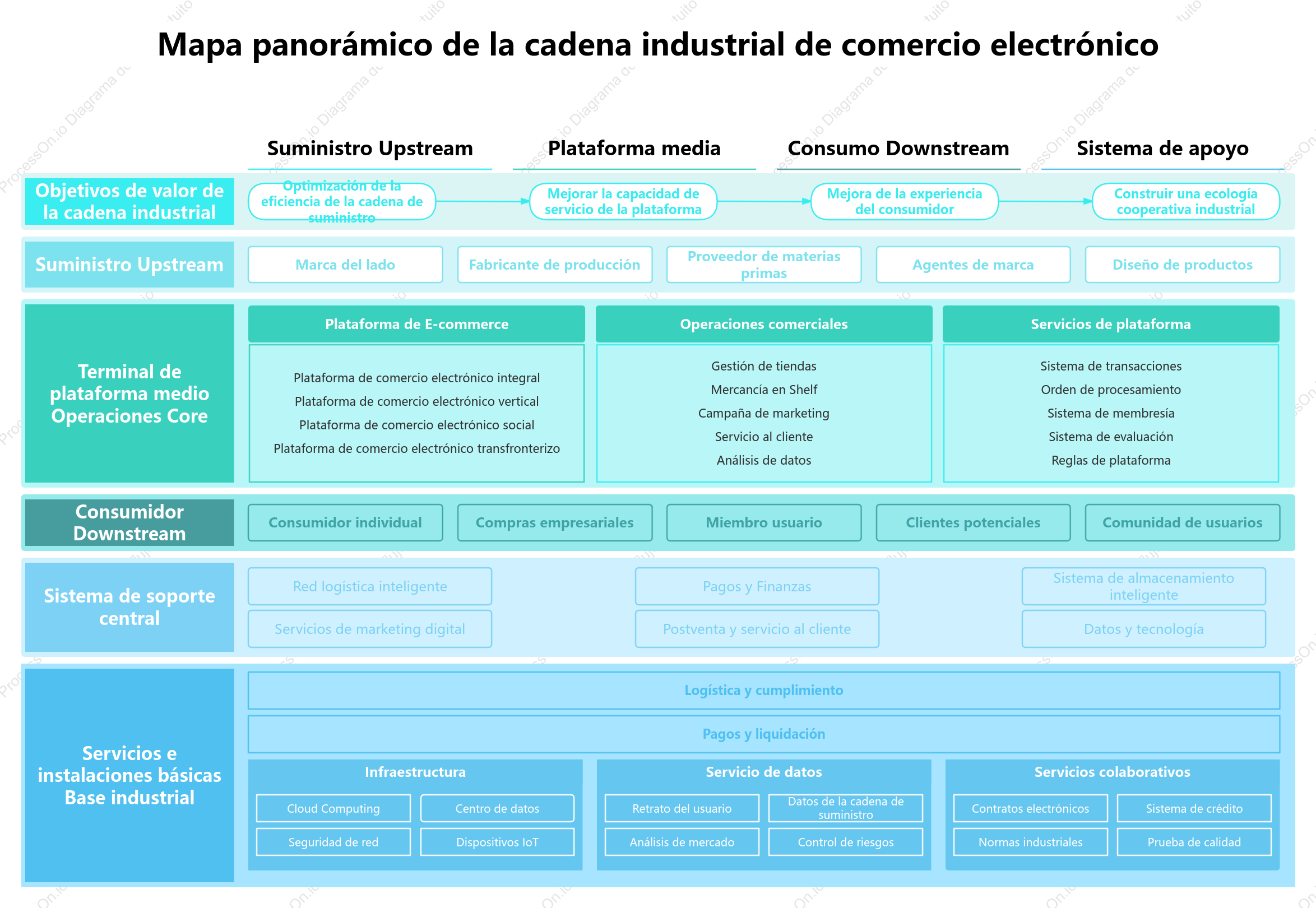 Mapa panorámico de la cadena de valor del sector del comercio electrónico