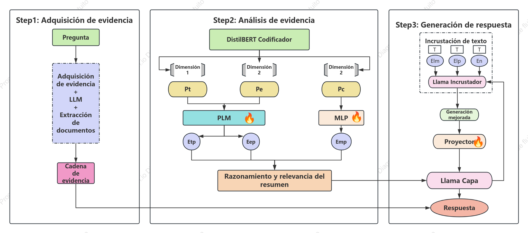 Diagrama de arquitectura del modelo de razonamiento de evidencia