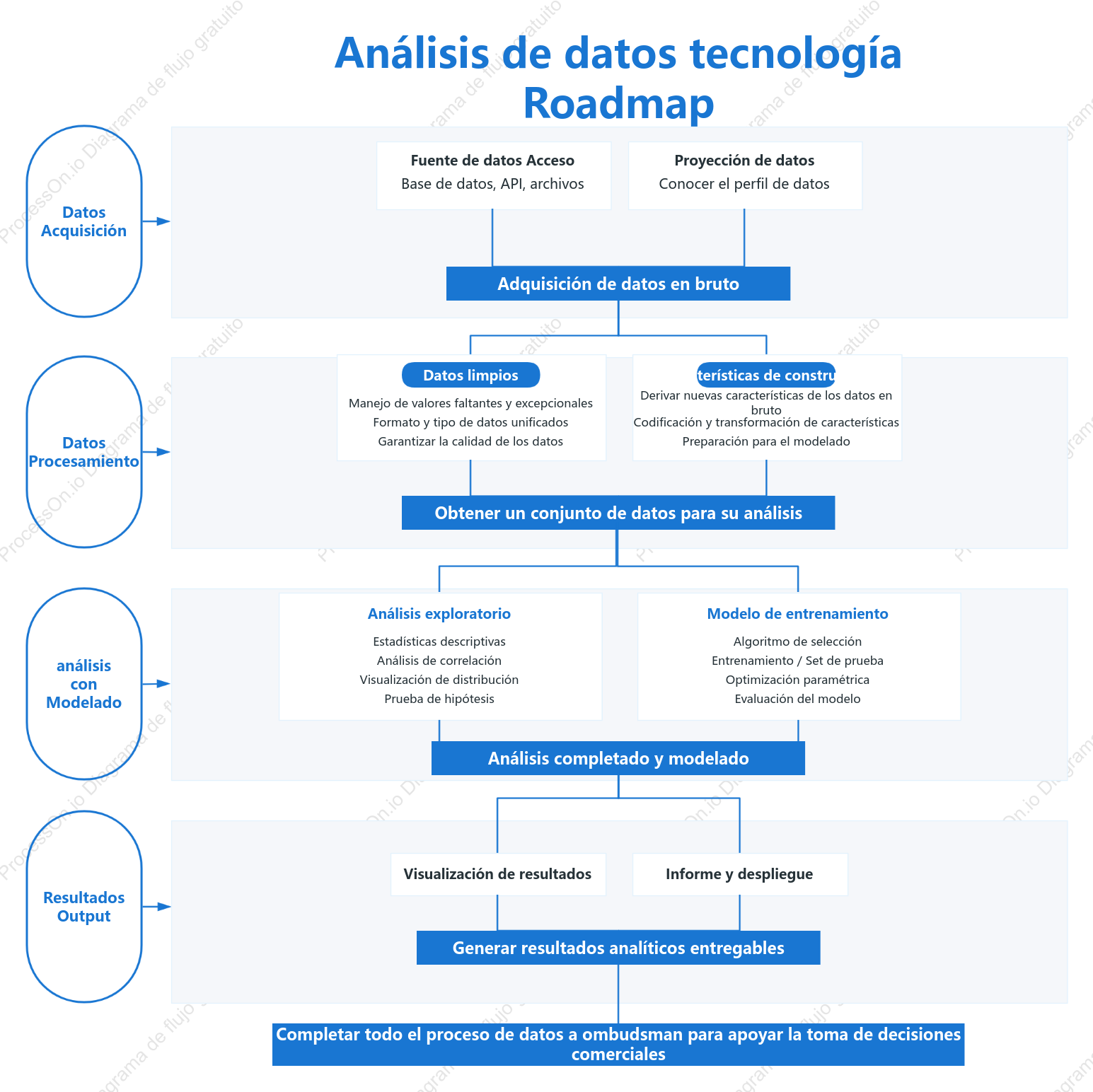 Hoja de ruta de la tecnología de análisis de datos
