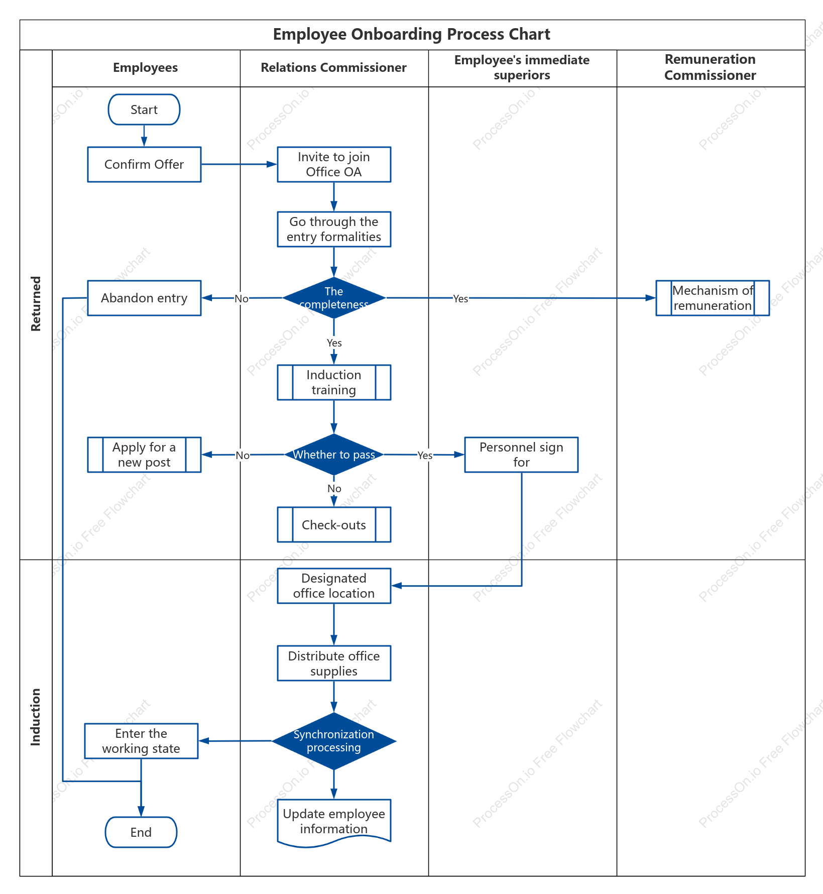 Employee Onboarding Process Flowchart