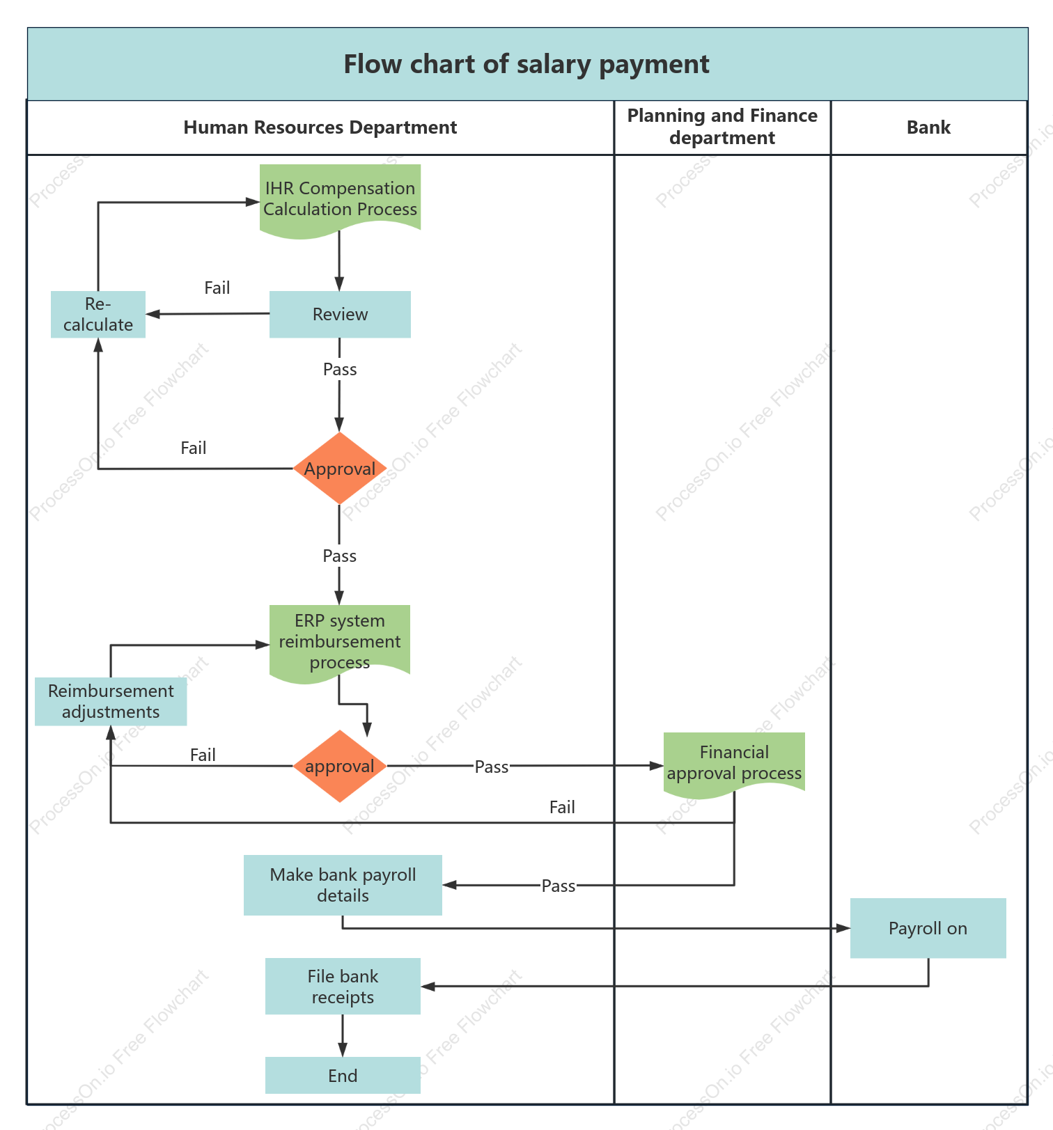 Payroll Process