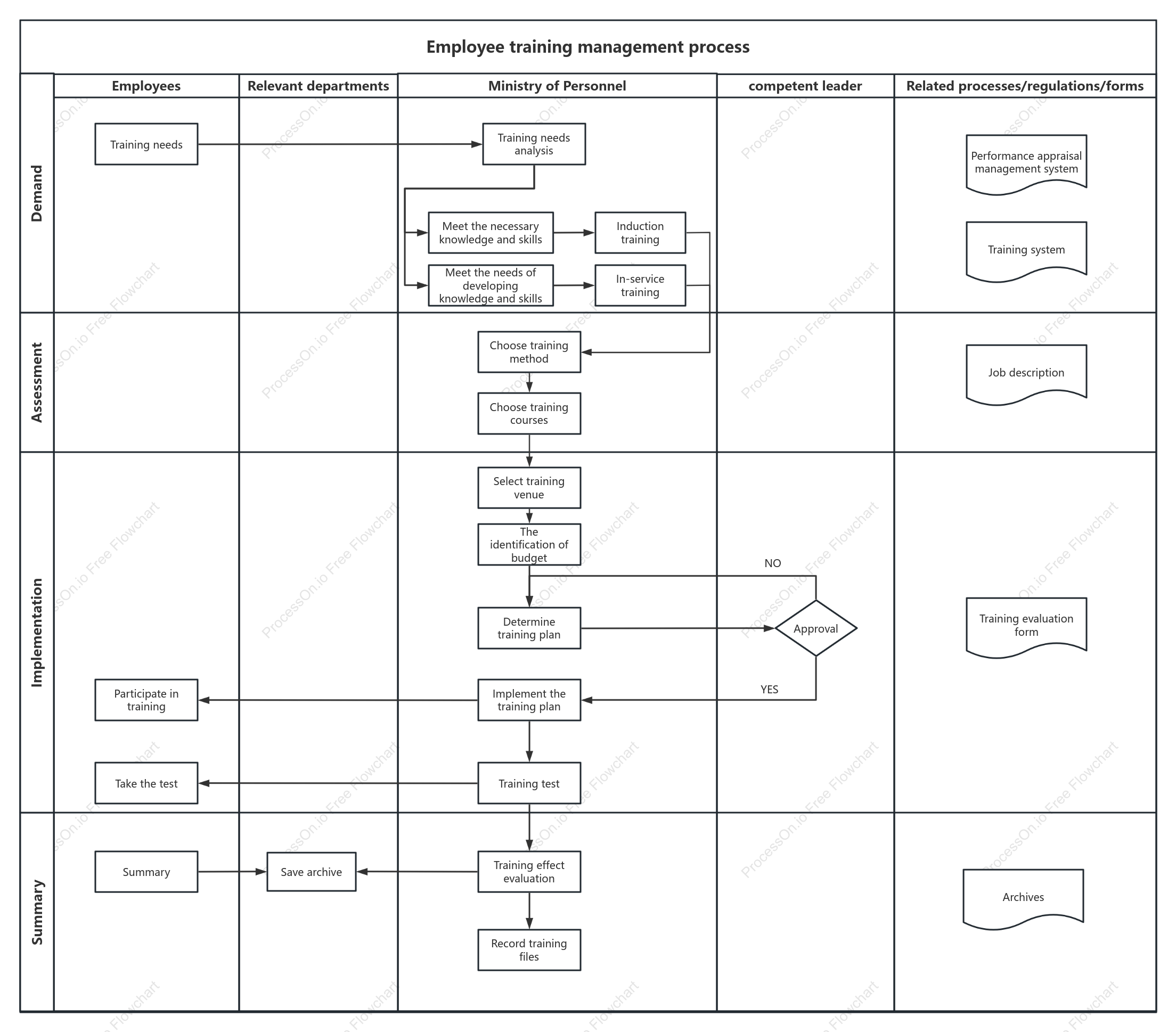 Corporate Employee Training Management Process