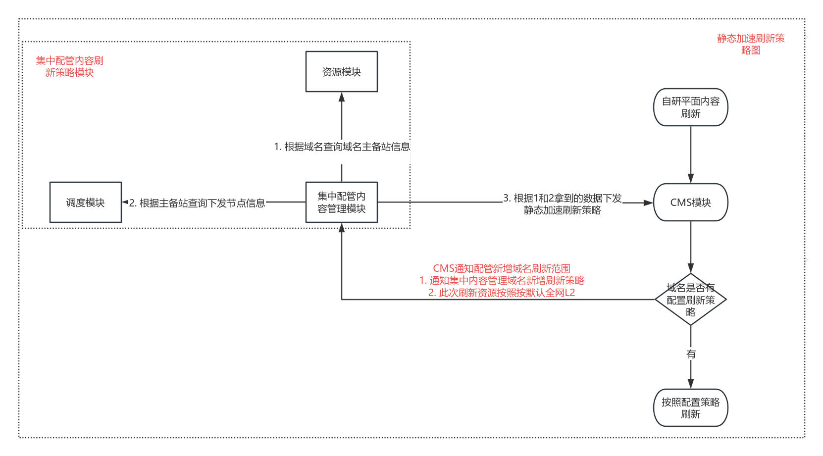 集中配管內容刷新策略流程圖