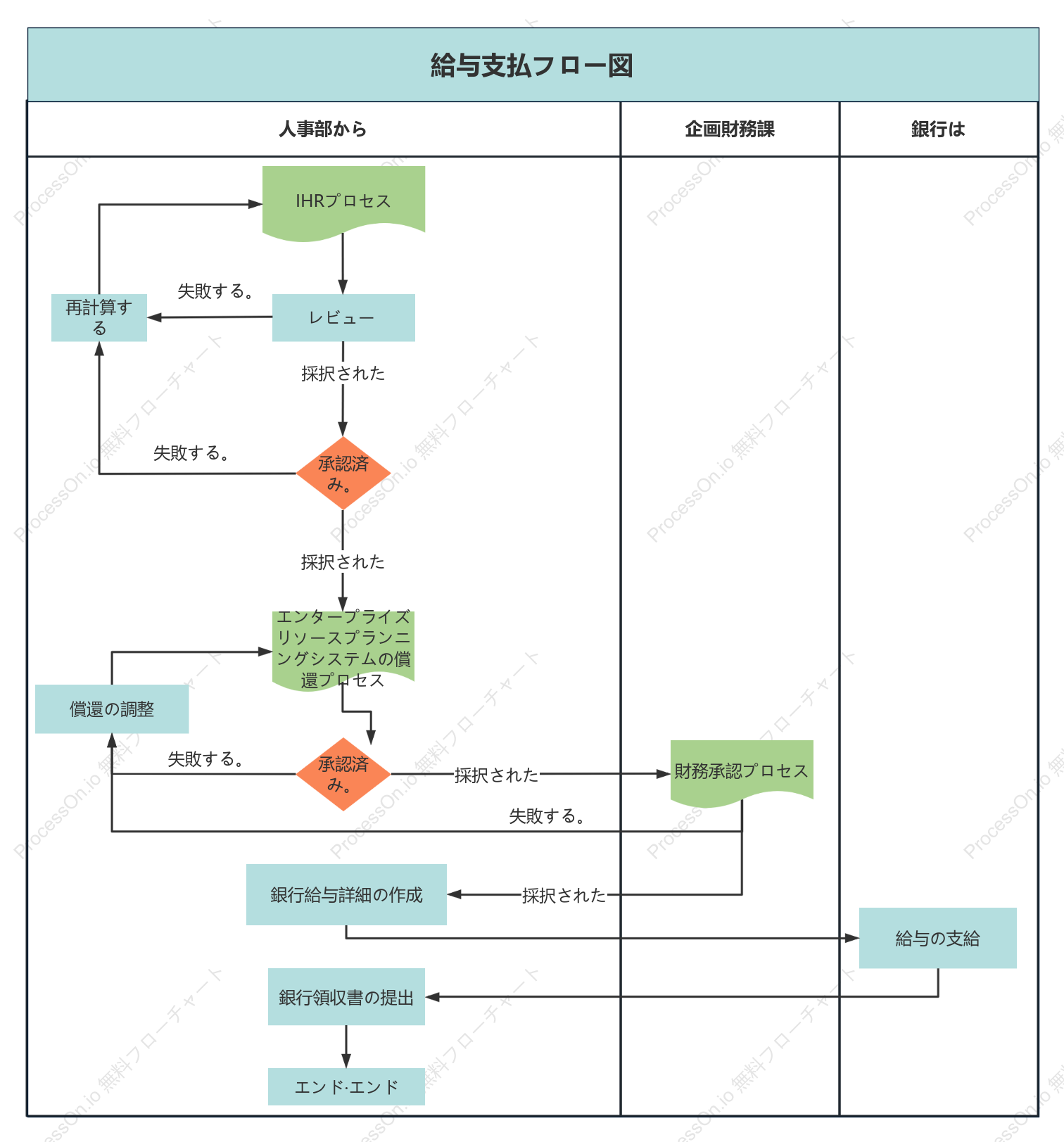 給与計算プロセス