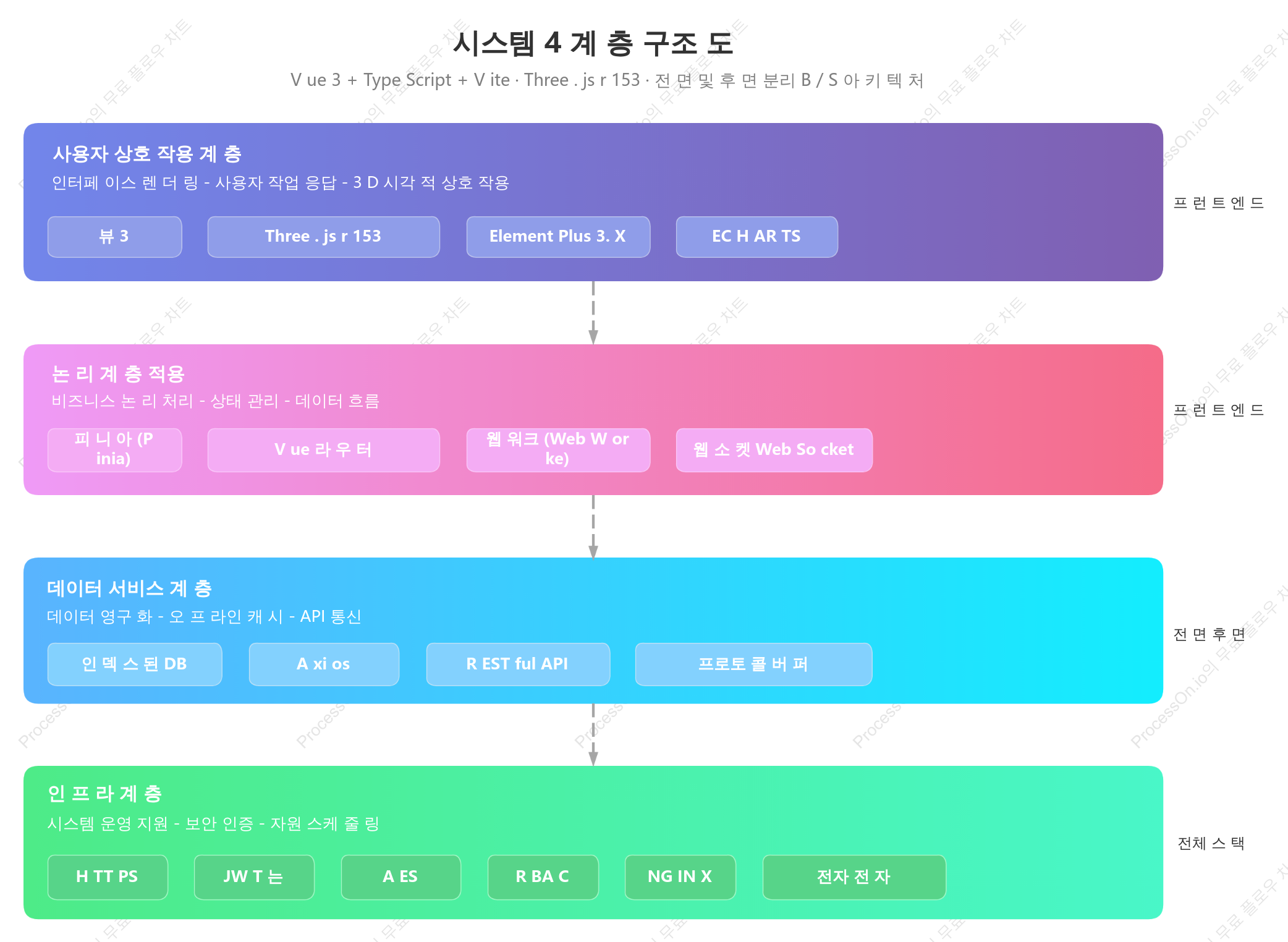 시스템 4계층 아키텍처 다이어그램