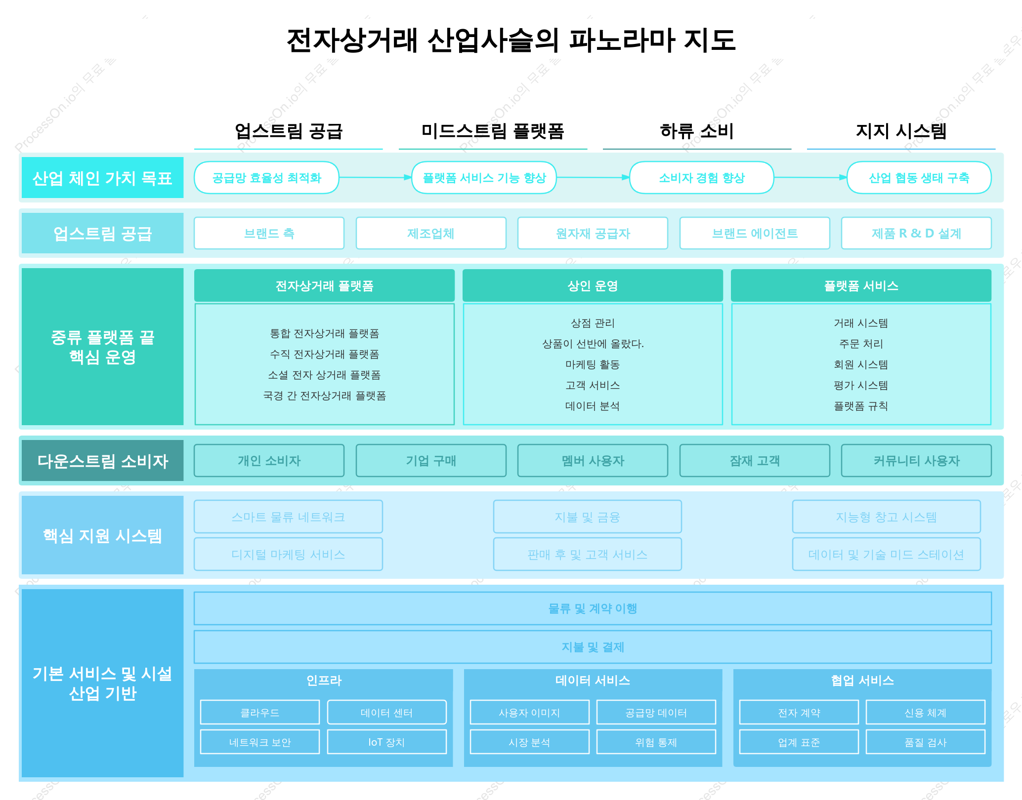 전자상거래 산업 사슬 파노라마 지도