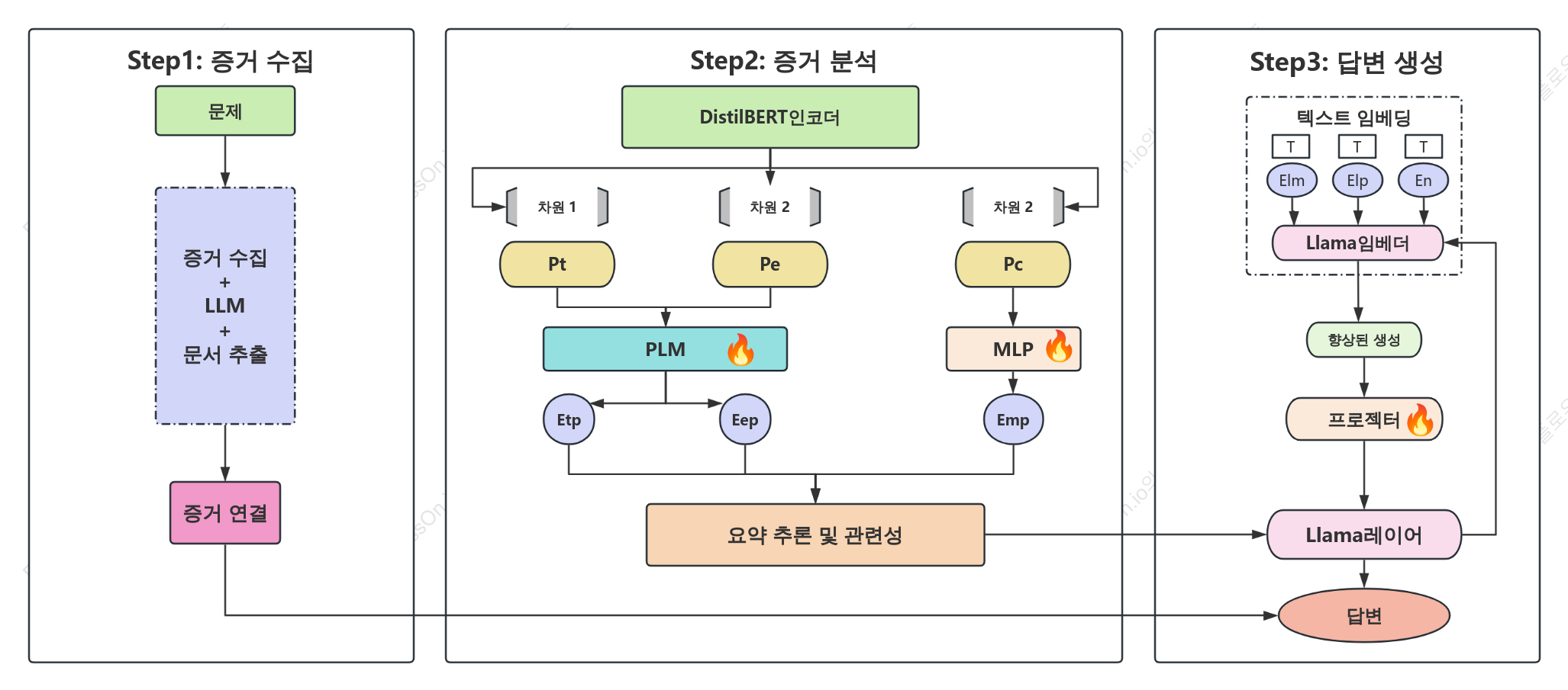 증거 추론 모델 아키텍처 다이어그램