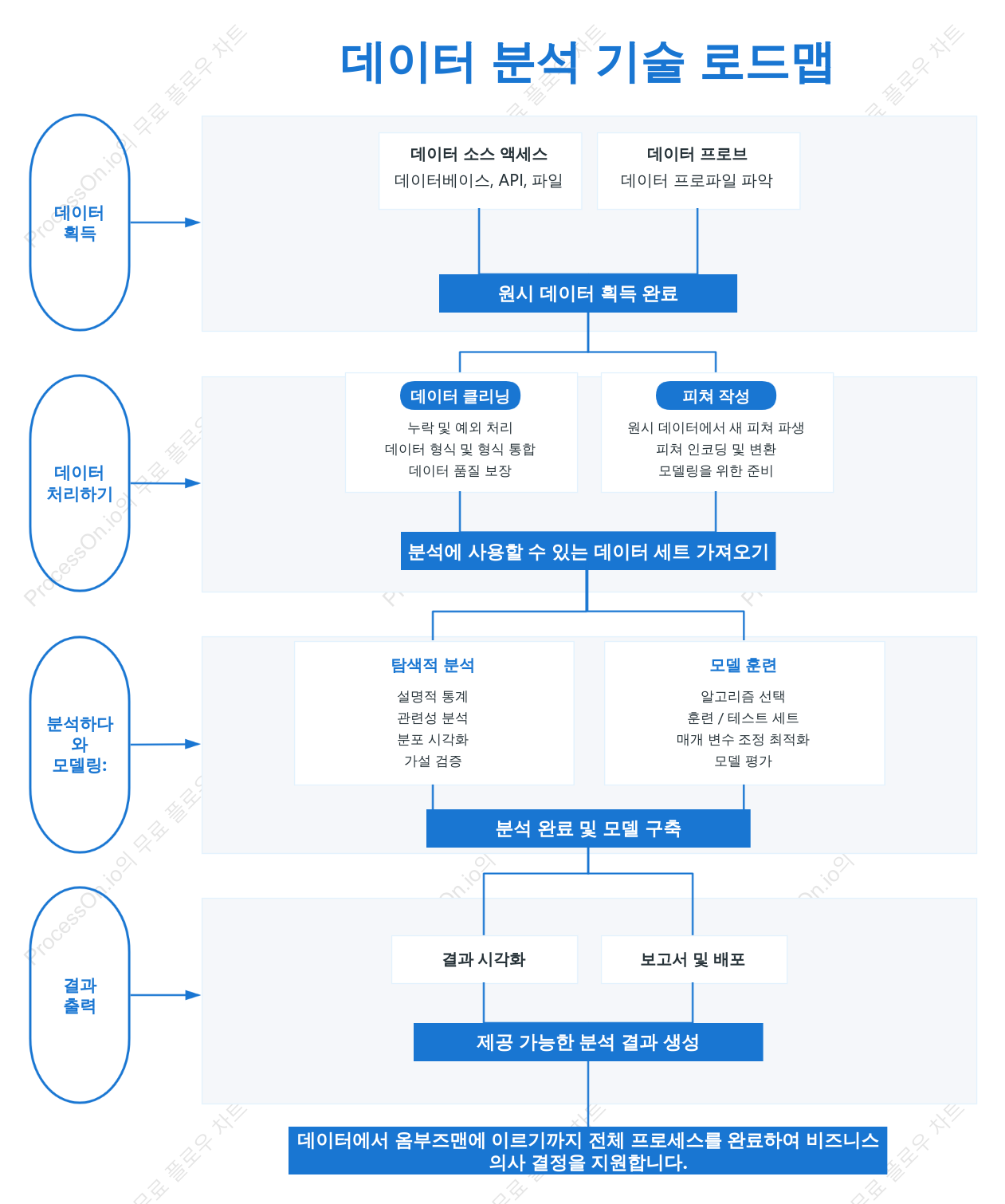 데이터 분석 기술 로드맵