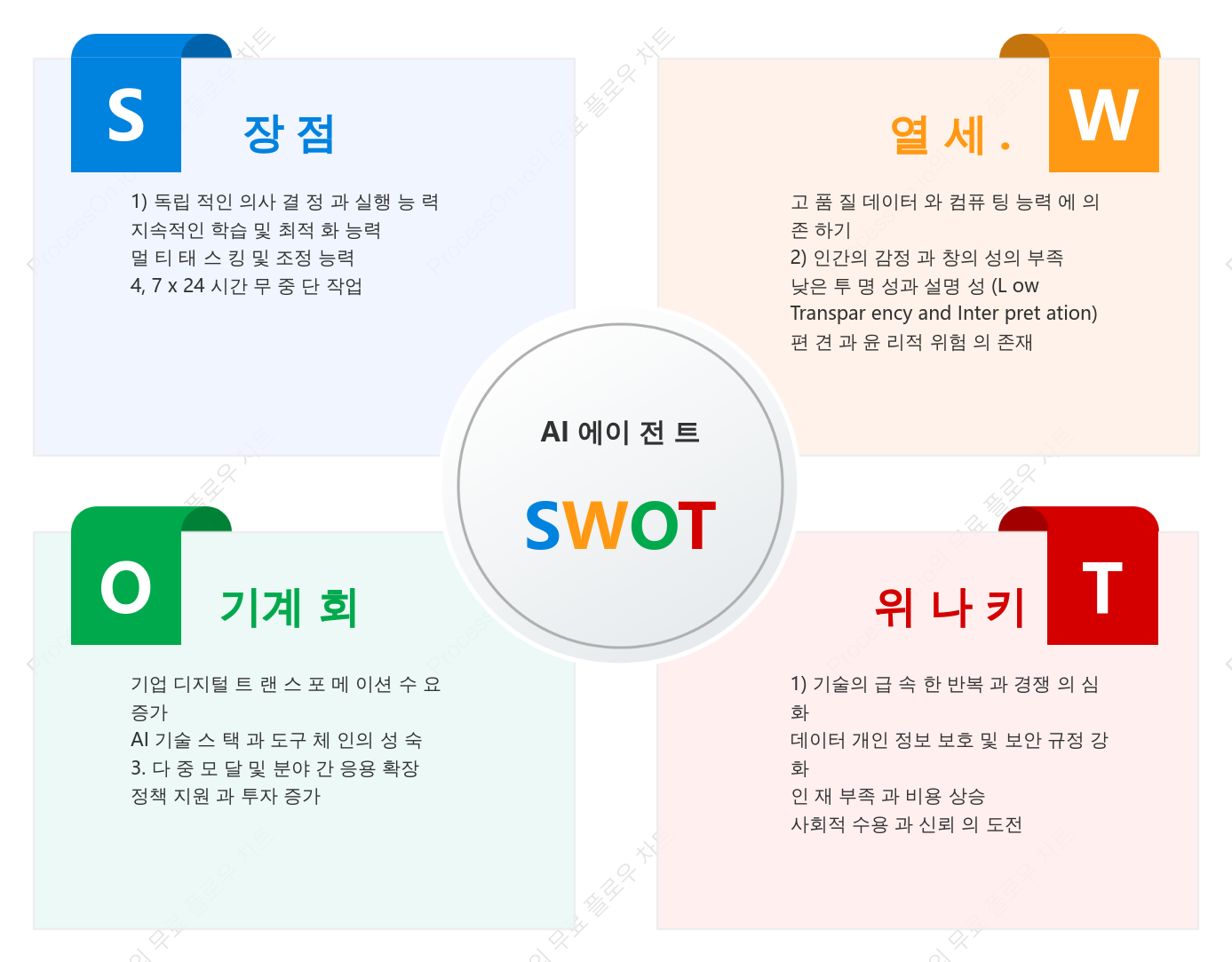 AI 에이전트 SWOT 분석