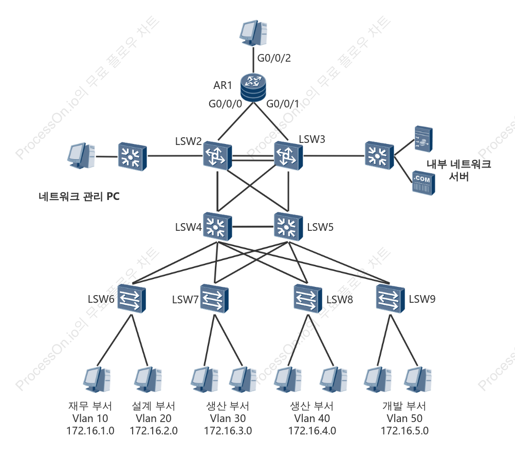 회사 네트워크 토폴로지 다이어그램