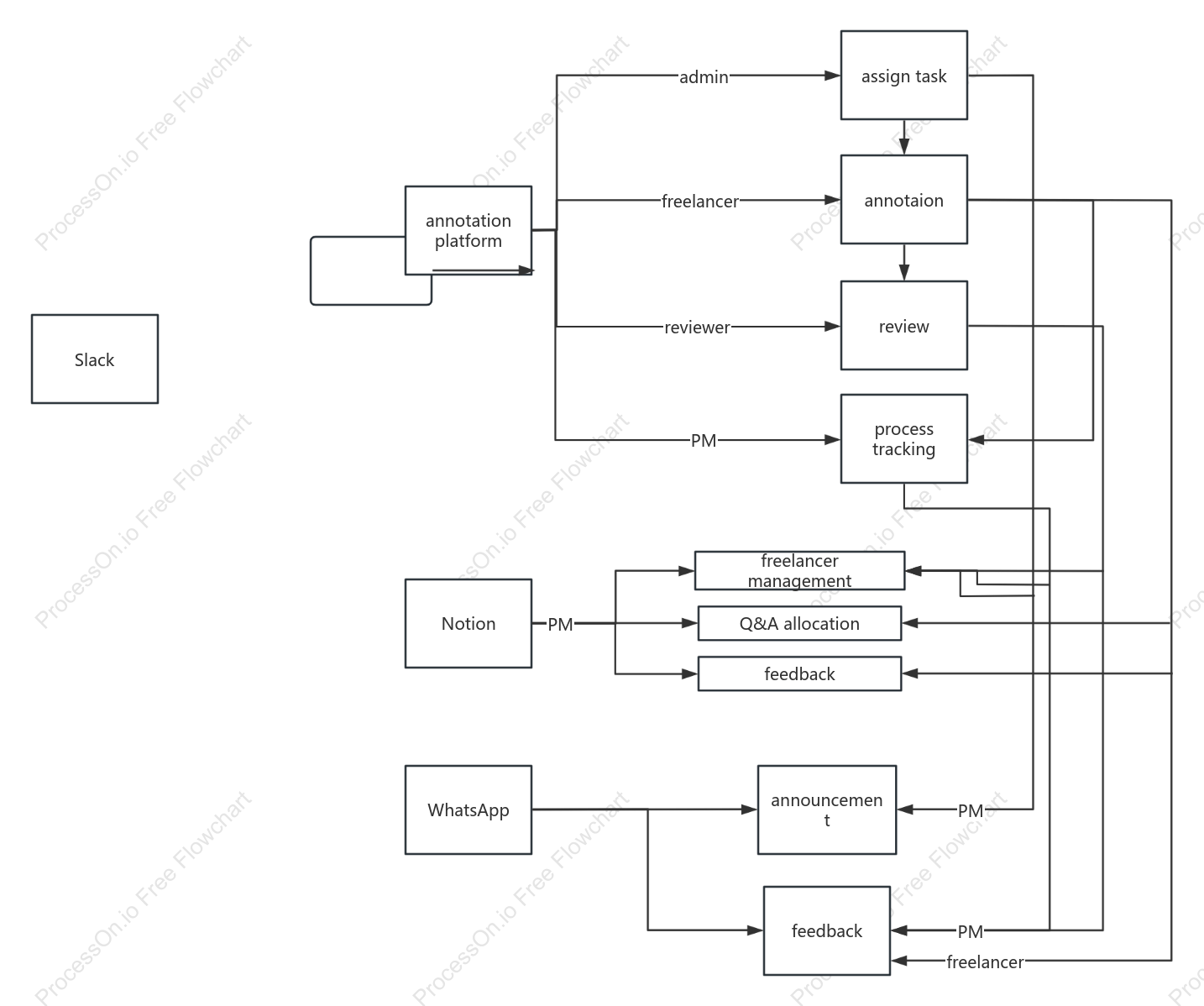 PM workflow
