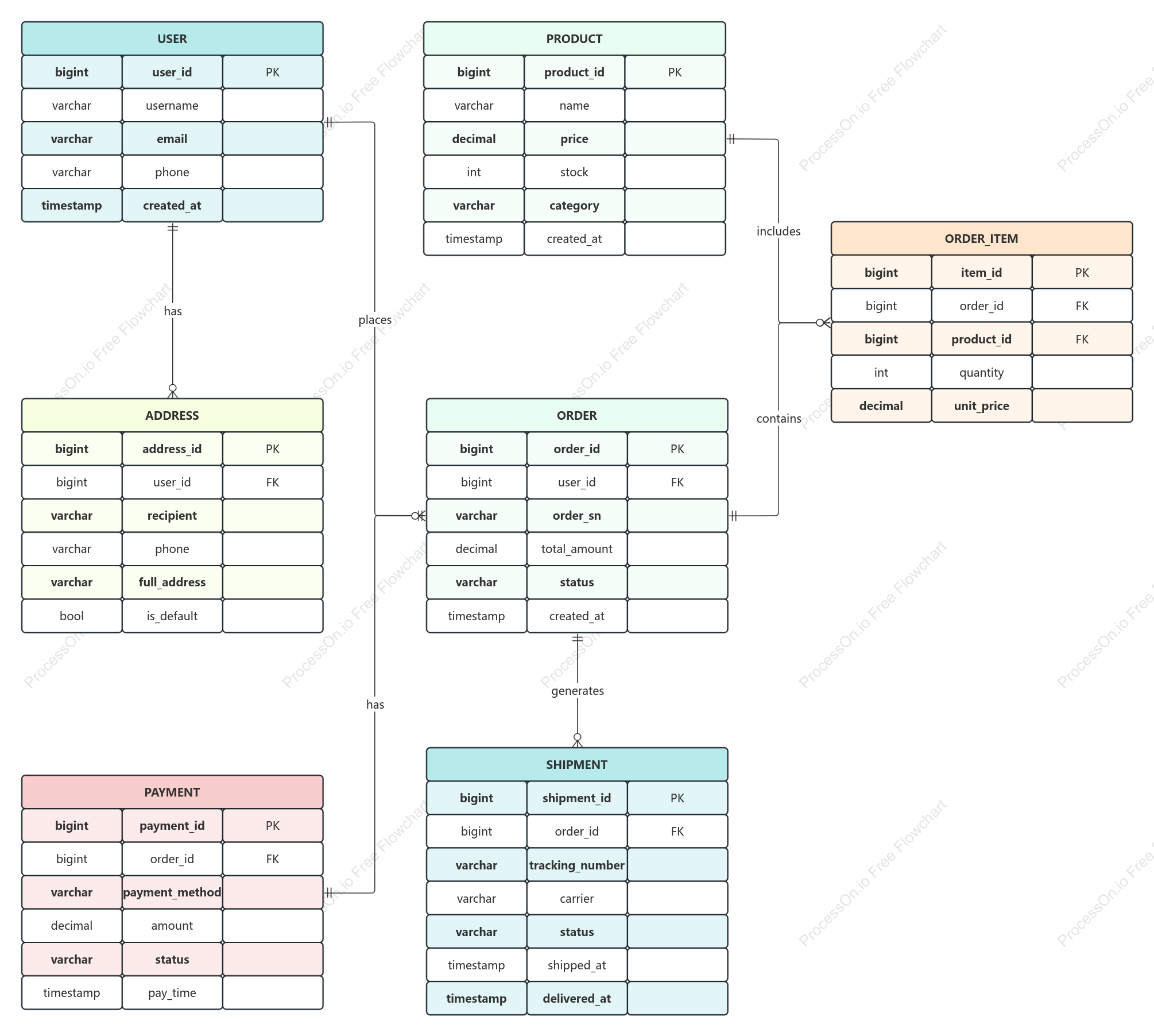 E-commerce transaction system ER diagram