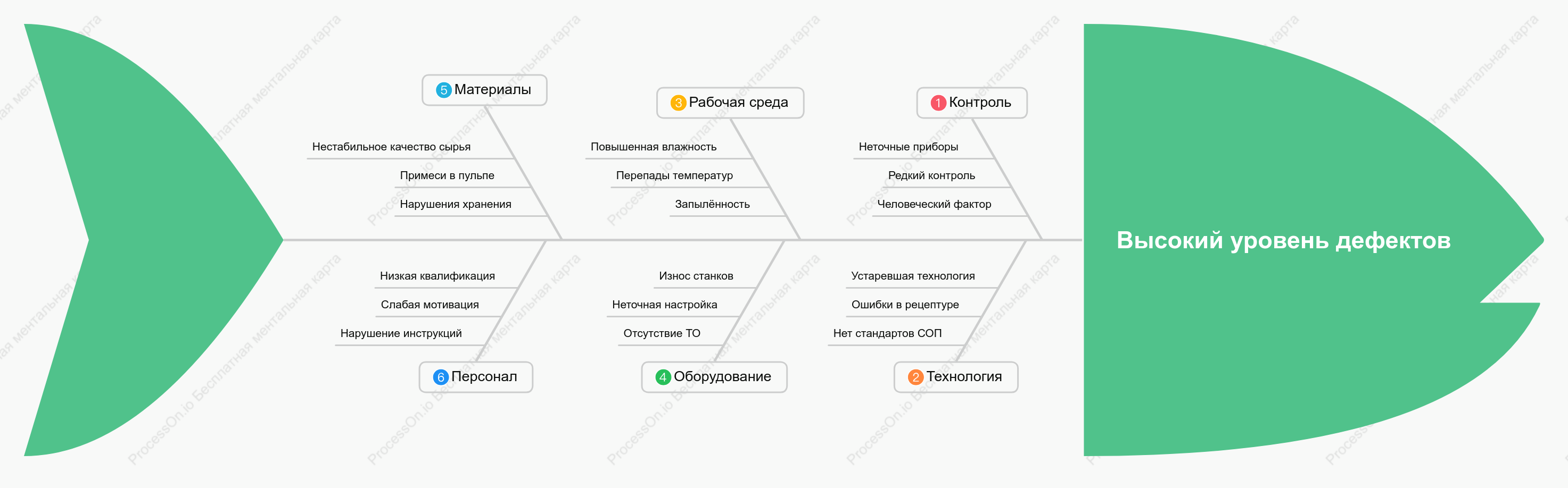 Диаграмма развития предприятия - высокий уровень дефектов
