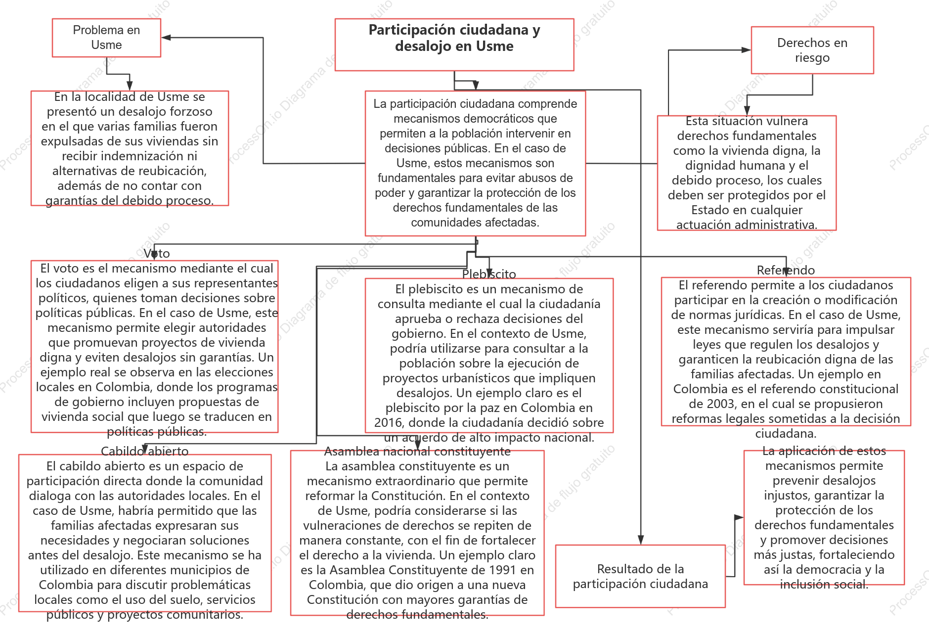 Mapa conceptual Asignacion y transporte